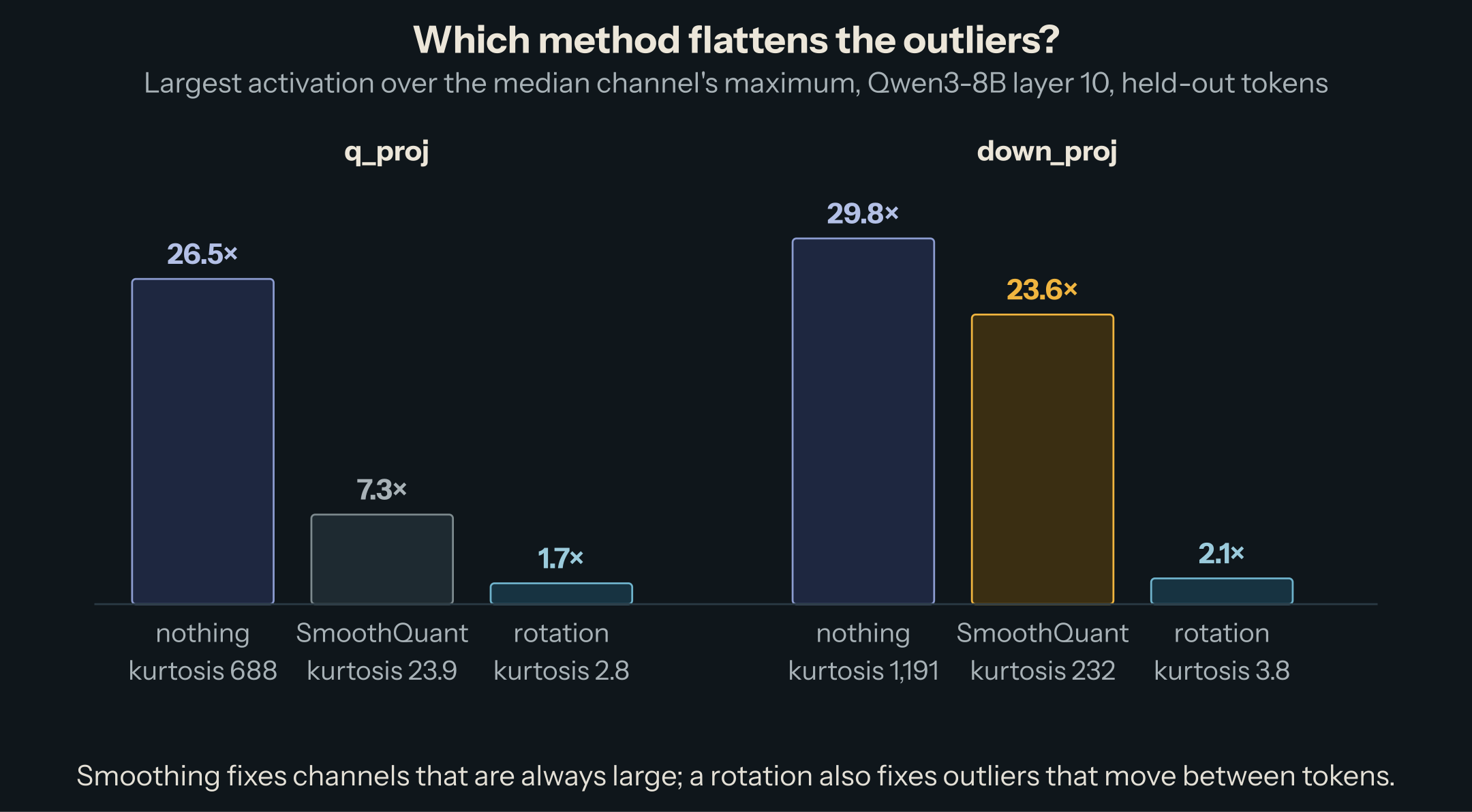 Two layers of Qwen3-8B, layer 10. q_proj: largest activation over the median channel's maximum is 26.5 with nothing (kurtosis 688), 7.3 after SmoothQuant (23.9), 1.7 after a rotation (2.8). down_proj: 29.8 with nothing (kurtosis 1,191), 23.6 after SmoothQuant (232), highlighted, 2.1 after a rotation (3.8).