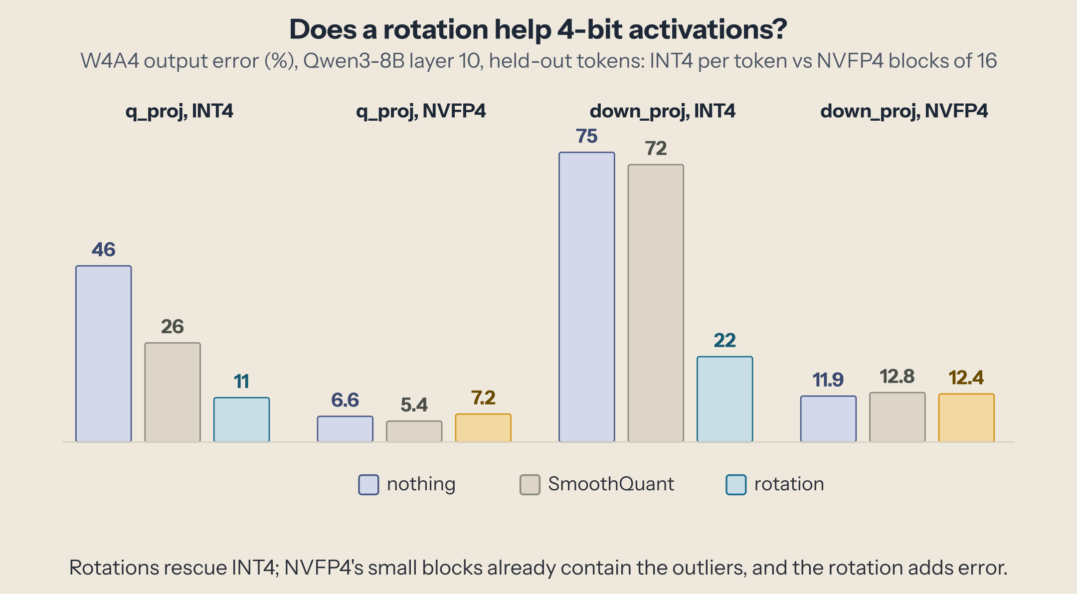 W4A4 output error on Qwen3-8B layer 10. q_proj INT4: 46% with nothing, 26% after SmoothQuant, 11% after a rotation. q_proj NVFP4: 6.6, 5.4, 7.2%, the rotation highlighted. down_proj INT4: 75, 72, 22%. down_proj NVFP4: 11.9, 12.8, 12.4%, the rotation highlighted.