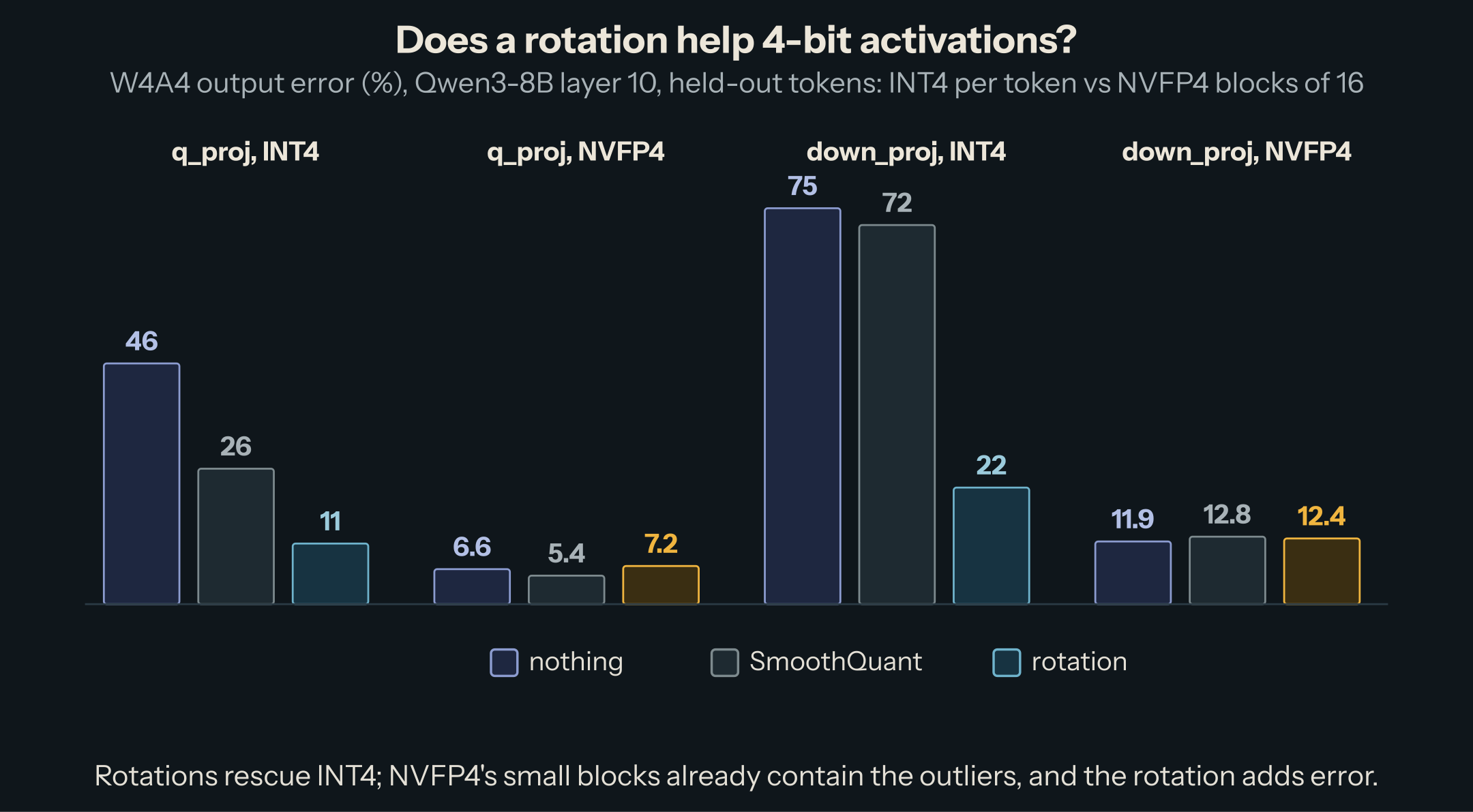 W4A4 output error on Qwen3-8B layer 10. q_proj INT4: 46% with nothing, 26% after SmoothQuant, 11% after a rotation. q_proj NVFP4: 6.6, 5.4, 7.2%, the rotation highlighted. down_proj INT4: 75, 72, 22%. down_proj NVFP4: 11.9, 12.8, 12.4%, the rotation highlighted.