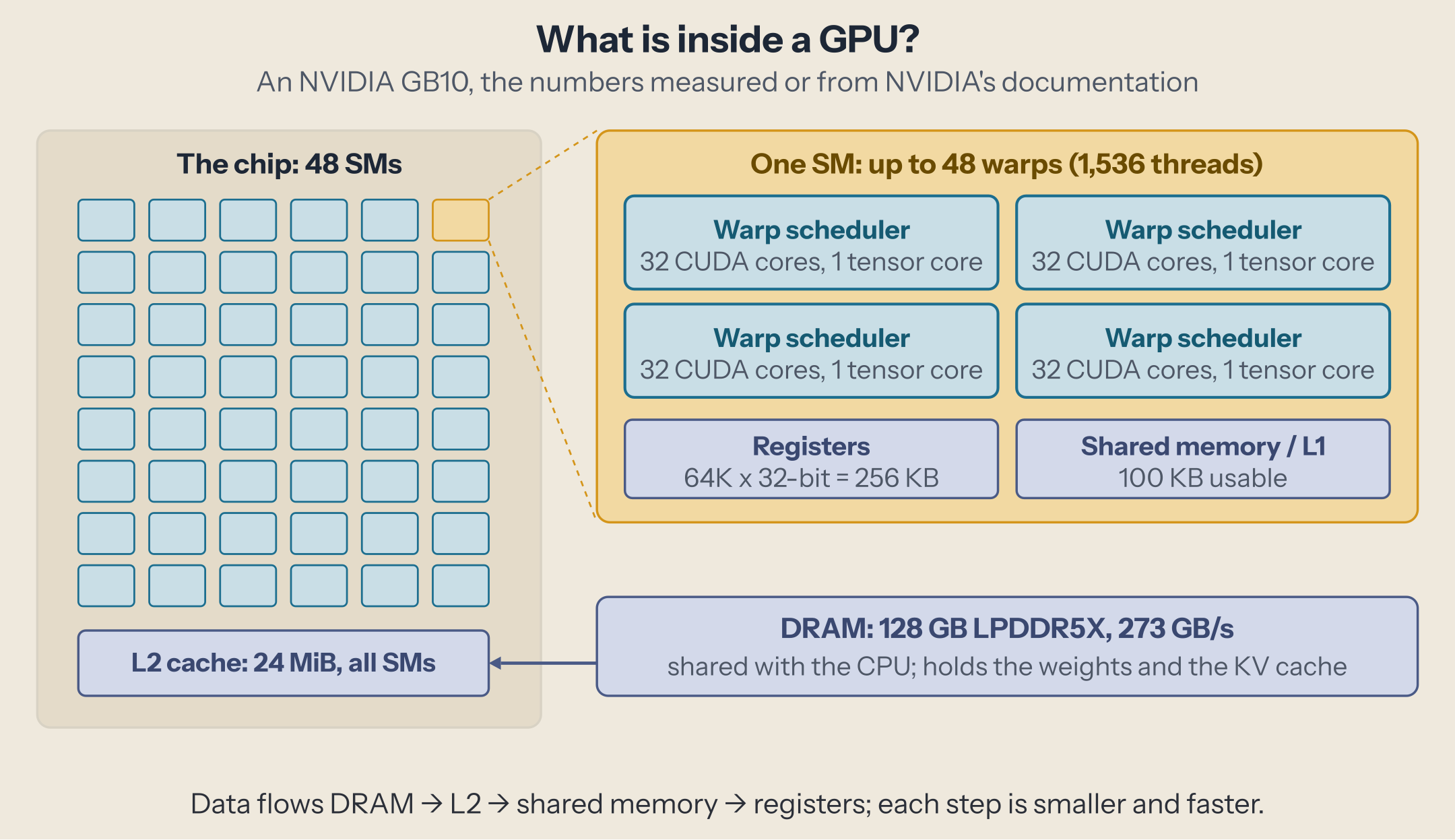 The GB10 in one picture. Left, the chip: 48 SMs in a grid, one highlighted, above an L2 cache of 24 MiB shared by all SMs. Right, a zoom on that SM: up to 48 warps (1,536 threads); four partitions, each with a warp scheduler, 32 CUDA cores and 1 tensor core; a register file of 64K 32-bit registers (256 KB); 100 KB of usable shared memory / L1. Below, DRAM: 128 GB LPDDR5X at 273 GB/s, shared with the CPU, holding the weights and the KV cache.