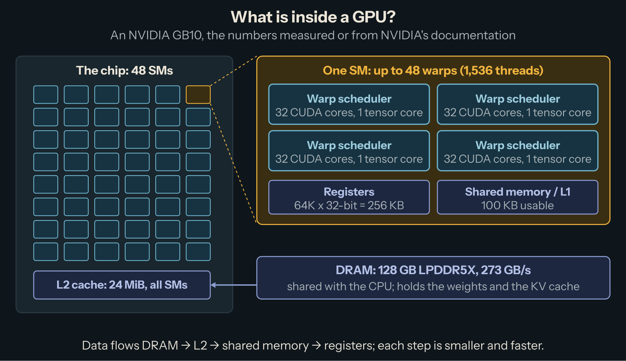 The GB10 in one picture. Left, the chip: 48 SMs in a grid, one highlighted, above an L2 cache of 24 MiB shared by all SMs. Right, a zoom on that SM: up to 48 warps (1,536 threads); four partitions, each with a warp scheduler, 32 CUDA cores and 1 tensor core; a register file of 64K 32-bit registers (256 KB); 100 KB of usable shared memory / L1. Below, DRAM: 128 GB LPDDR5X at 273 GB/s, shared with the CPU, holding the weights and the KV cache.