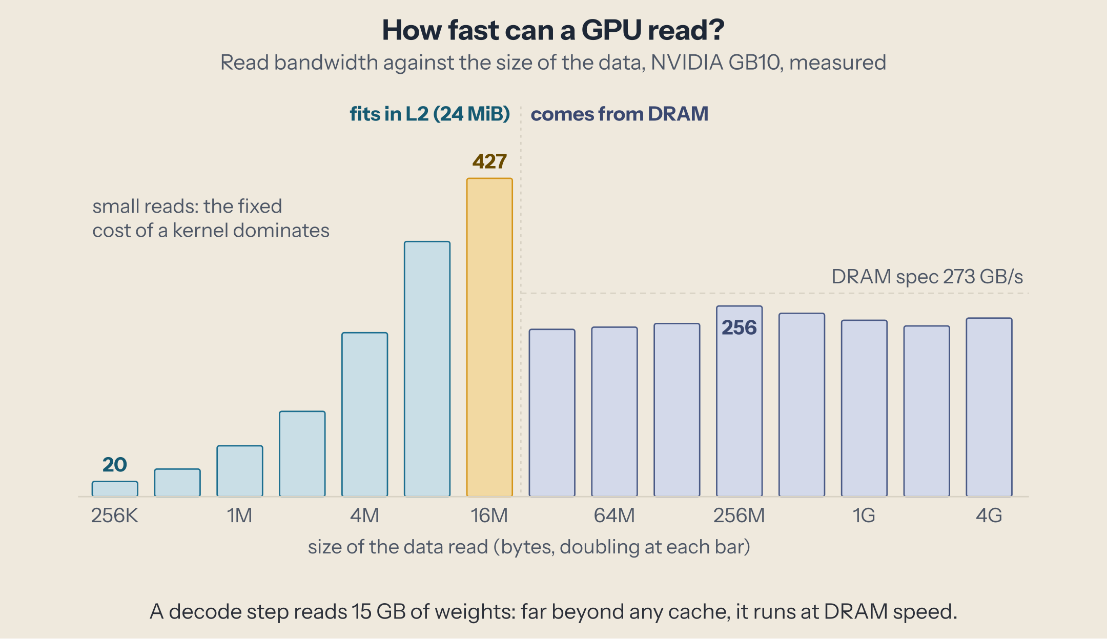 Read bandwidth on the GB10 for data from 256 KiB to 4 GiB, doubling at each bar. Up to 16 MiB the data fits in the 24 MiB L2 cache: 20 GB/s at 256 KiB, rising to a peak of 427 GB/s at 16 MiB. From 32 MiB on it comes from DRAM: 225 to 256 GB/s, under the 273 GB/s specification shown as a dashed line.