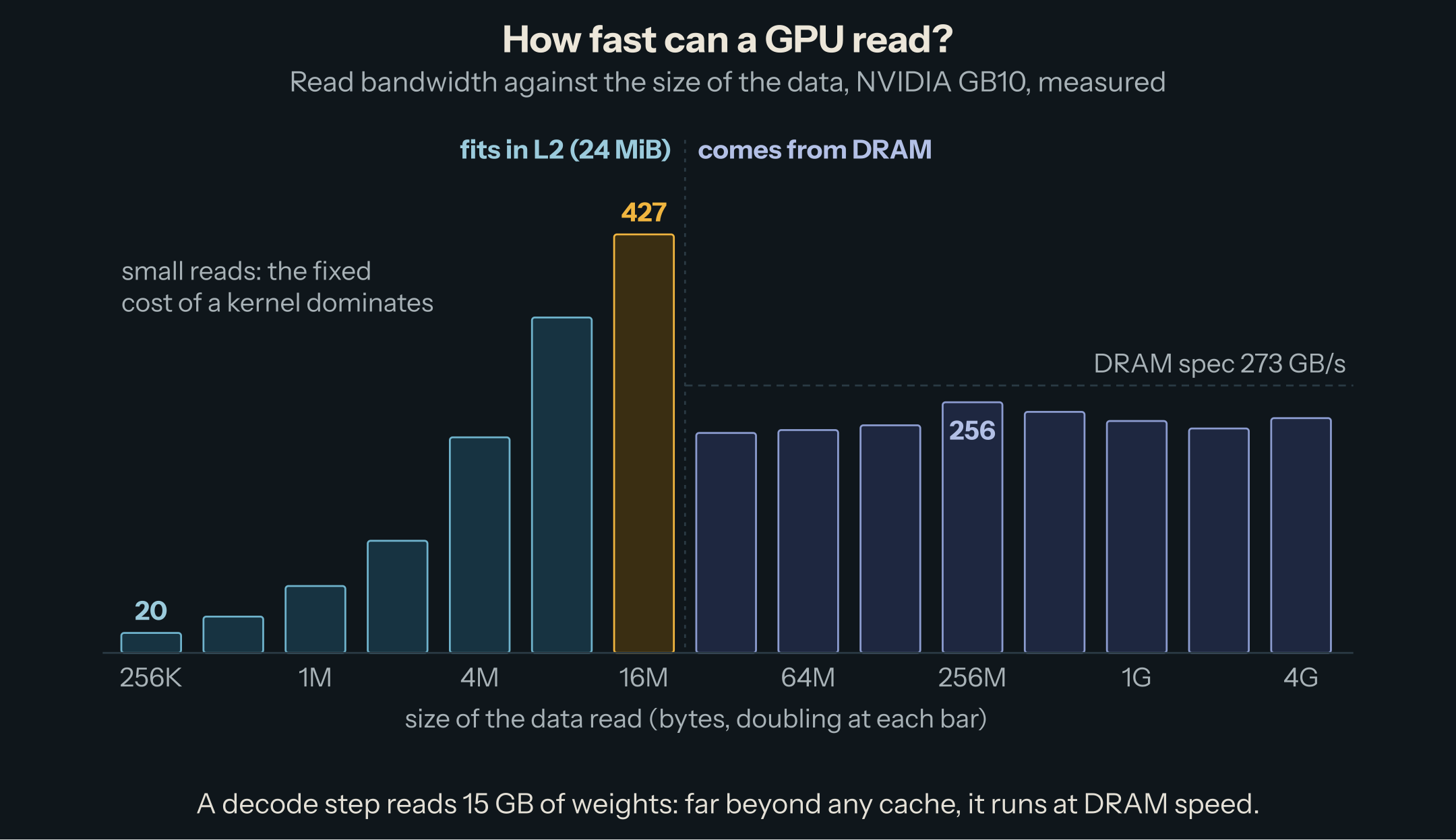 Read bandwidth on the GB10 for data from 256 KiB to 4 GiB, doubling at each bar. Up to 16 MiB the data fits in the 24 MiB L2 cache: 20 GB/s at 256 KiB, rising to a peak of 427 GB/s at 16 MiB. From 32 MiB on it comes from DRAM: 225 to 256 GB/s, under the 273 GB/s specification shown as a dashed line.
