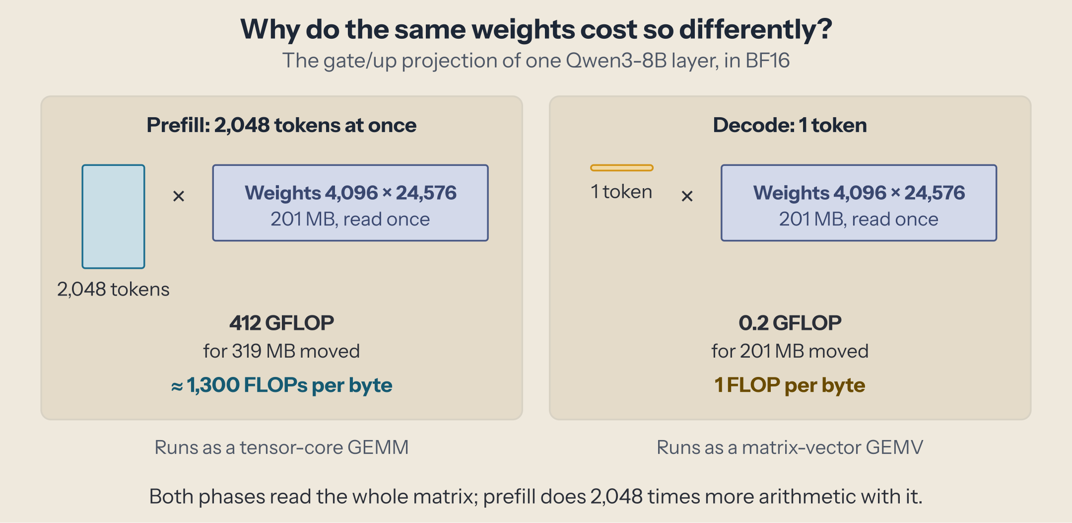 Two panels with the same 4,096 × 24,576 weight matrix (201 MB, read once). Prefill: 2,048 tokens times the matrix, 412 GFLOP for 319 MB moved, about 1,300 FLOPs per byte, run as a tensor-core GEMM. Decode: 1 token times the matrix, 0.2 GFLOP for 201 MB moved, 1 FLOP per byte, run as a matrix-vector GEMV.