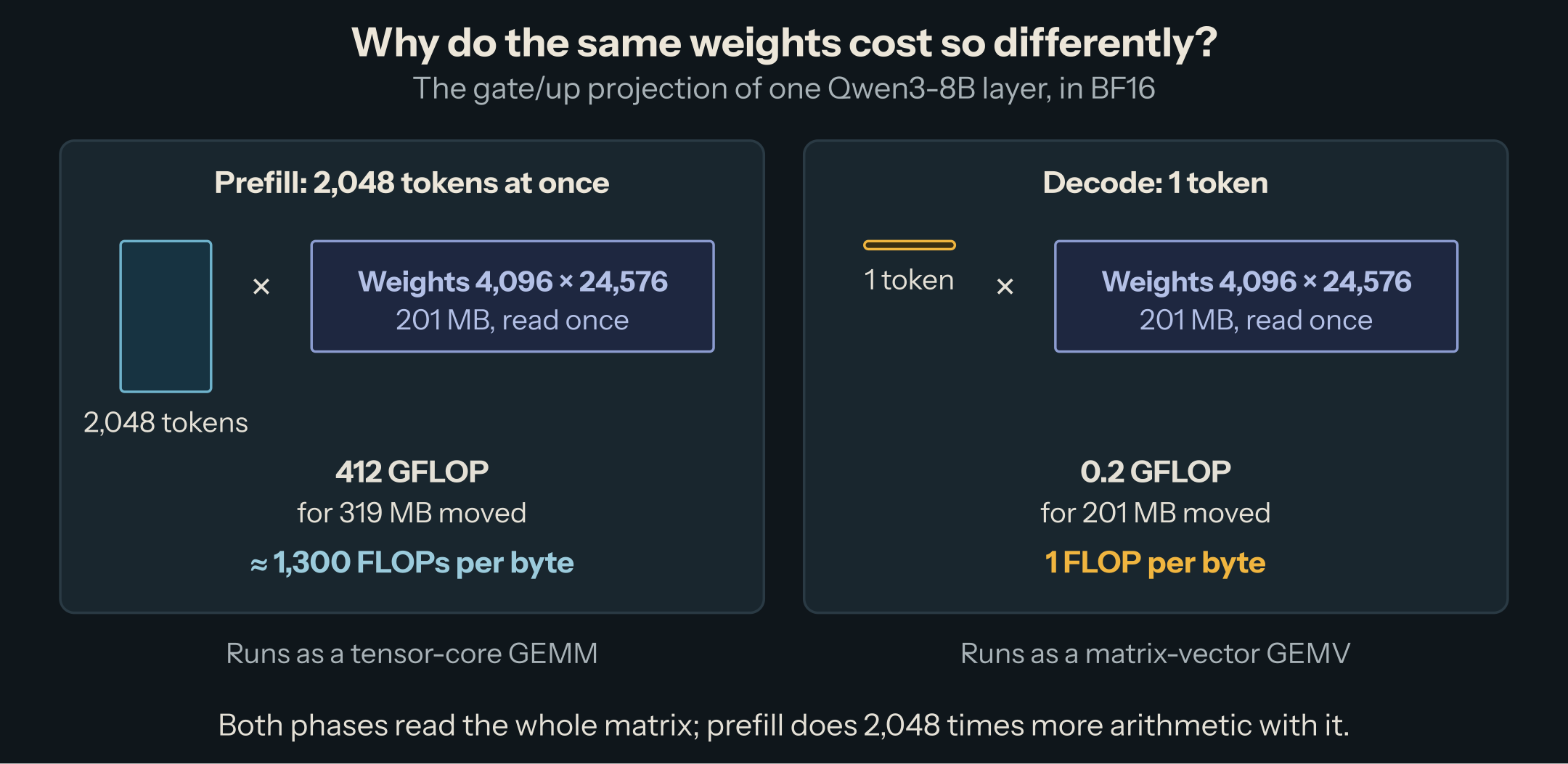 Two panels with the same 4,096 × 24,576 weight matrix (201 MB, read once). Prefill: 2,048 tokens times the matrix, 412 GFLOP for 319 MB moved, about 1,300 FLOPs per byte, run as a tensor-core GEMM. Decode: 1 token times the matrix, 0.2 GFLOP for 201 MB moved, 1 FLOP per byte, run as a matrix-vector GEMV.