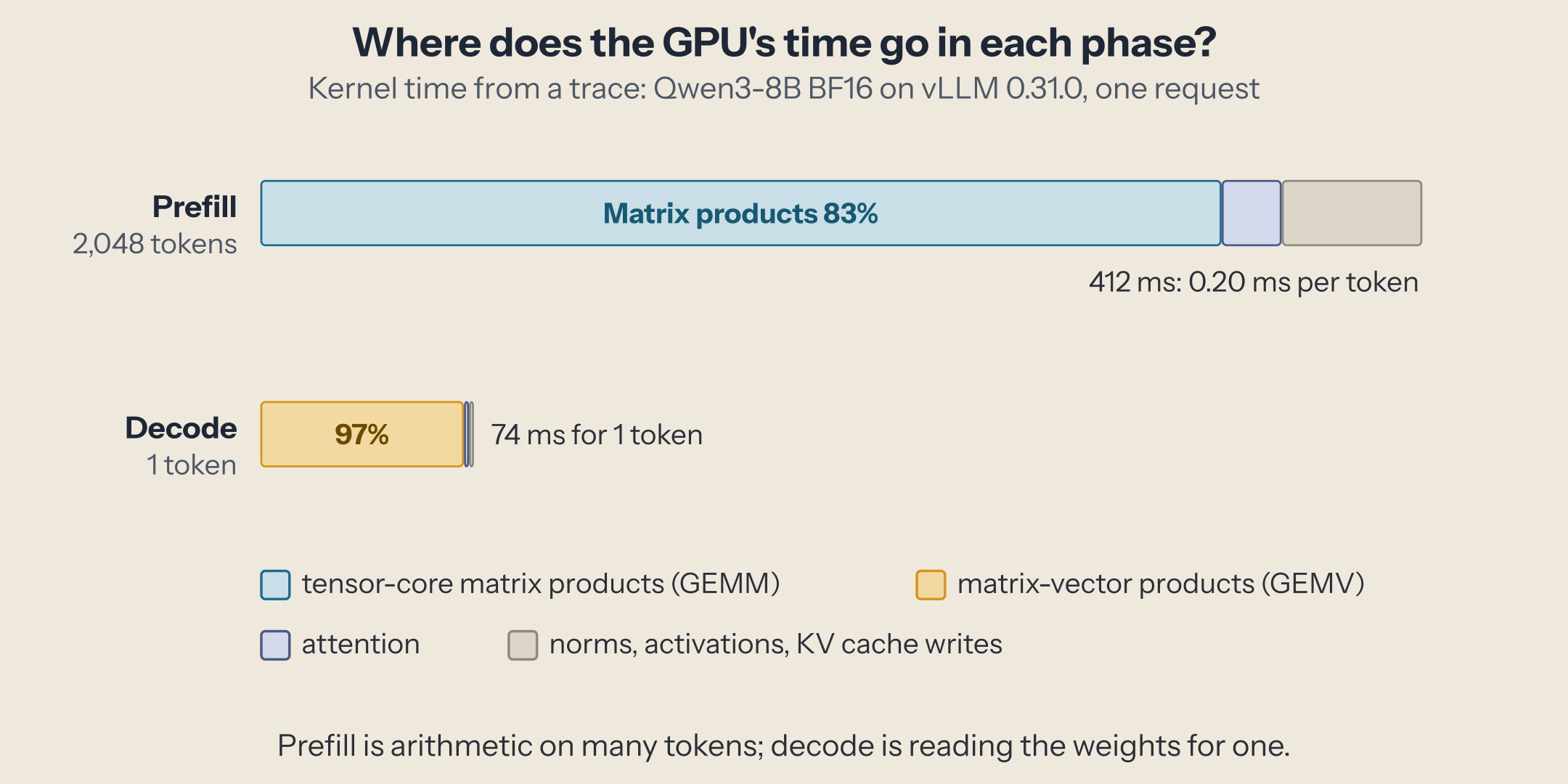 Two bars to scale. Prefill, 2,048 tokens: 412 ms, matrix products 83%, then attention and other kernels: 0.20 ms per token. Decode, 1 token: 74 ms, matrix-vector products 97%, attention and other kernels a sliver.