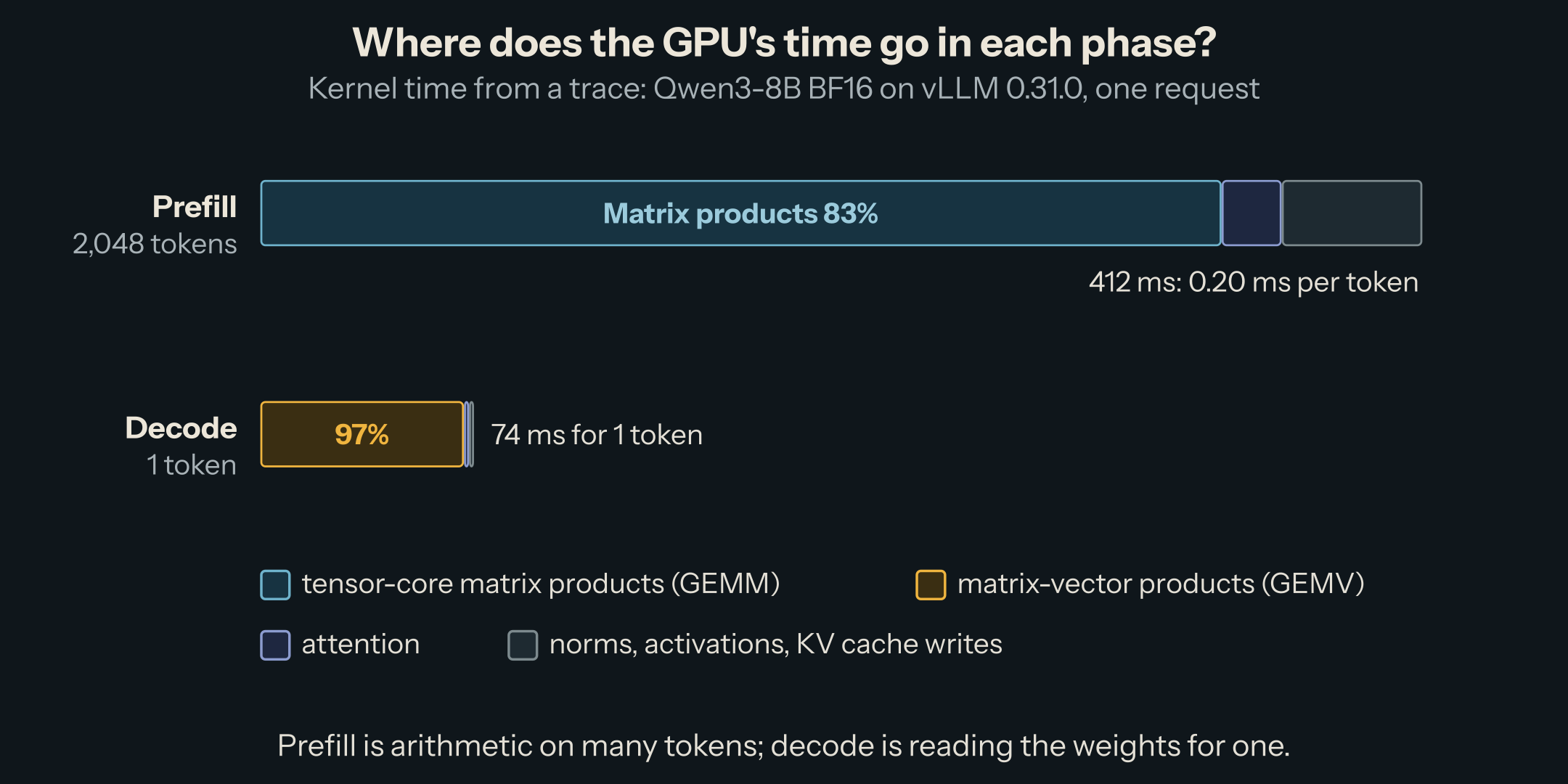 Two bars to scale. Prefill, 2,048 tokens: 412 ms, matrix products 83%, then attention and other kernels: 0.20 ms per token. Decode, 1 token: 74 ms, matrix-vector products 97%, attention and other kernels a sliver.