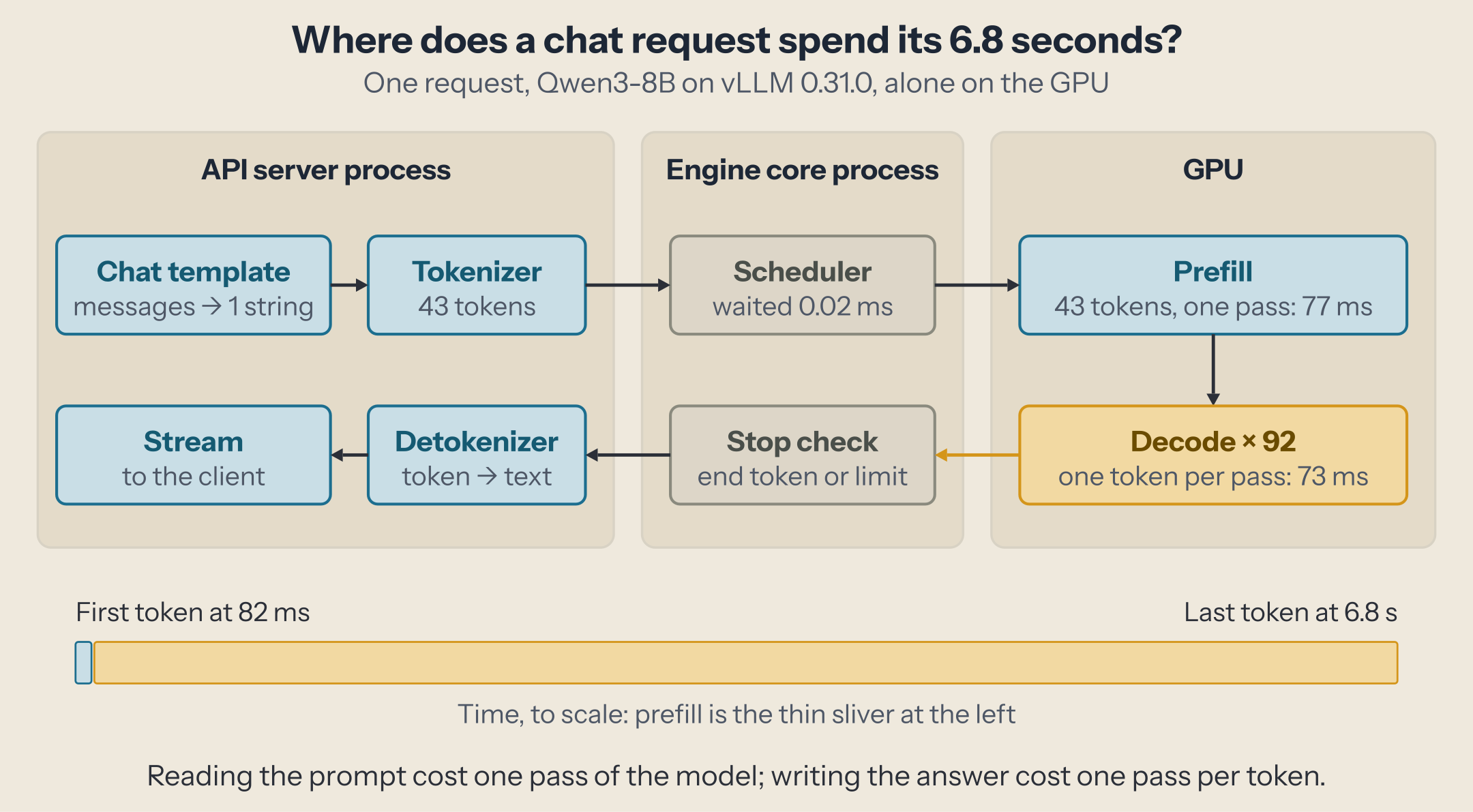 The path of one chat request: in the API server process, chat template then tokenizer; in the engine core process, the scheduler; on the GPU, prefill (43 tokens, one pass, 77 ms) then decode repeated 92 times at 73 ms per token; back through a stop check in the engine core, the detokenizer, and the stream to the client. A to-scale time bar shows the first token at 82 ms and the last at 6.8 s, with prefill a thin sliver at the left.