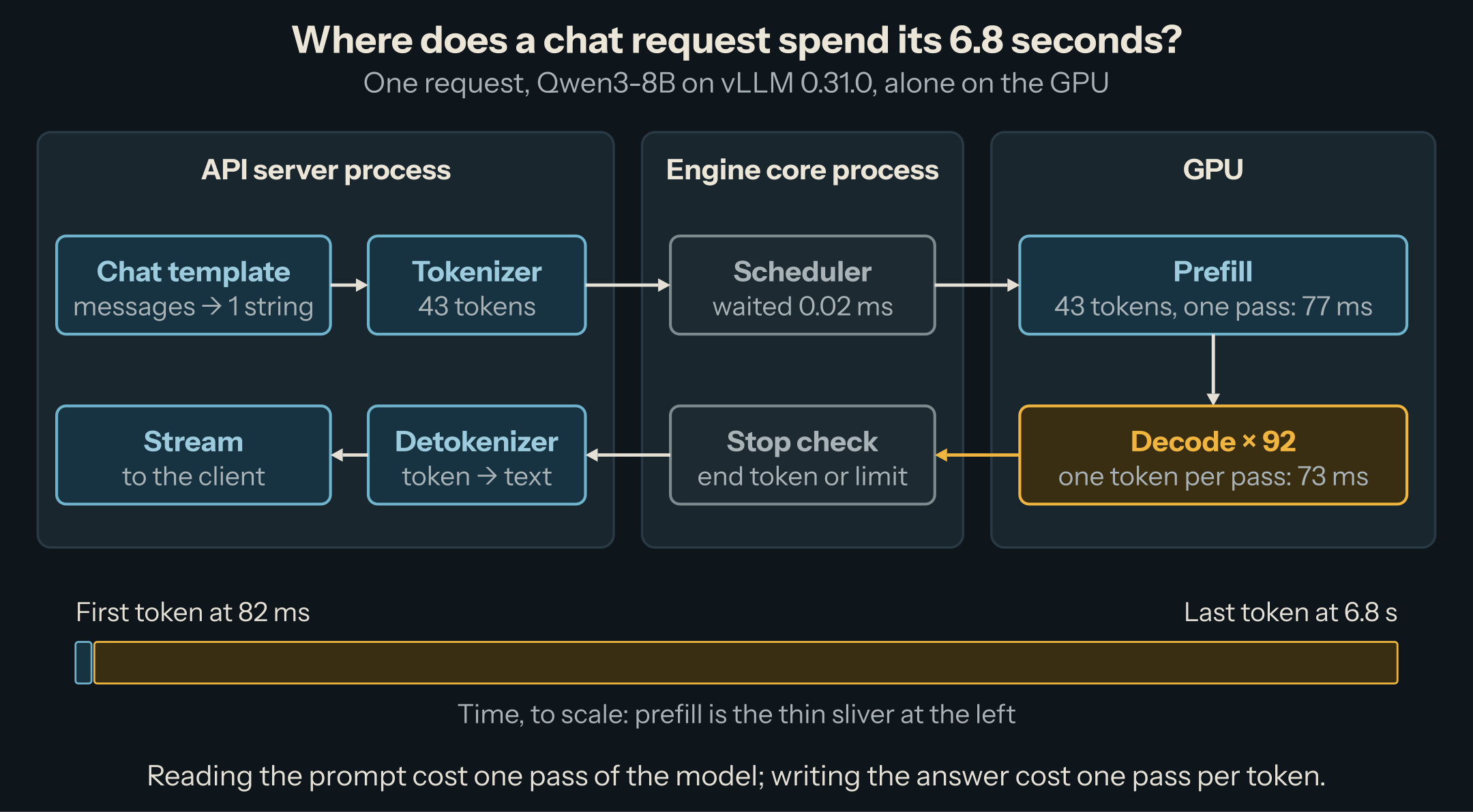 The path of one chat request: in the API server process, chat template then tokenizer; in the engine core process, the scheduler; on the GPU, prefill (43 tokens, one pass, 77 ms) then decode repeated 92 times at 73 ms per token; back through a stop check in the engine core, the detokenizer, and the stream to the client. A to-scale time bar shows the first token at 82 ms and the last at 6.8 s, with prefill a thin sliver at the left.