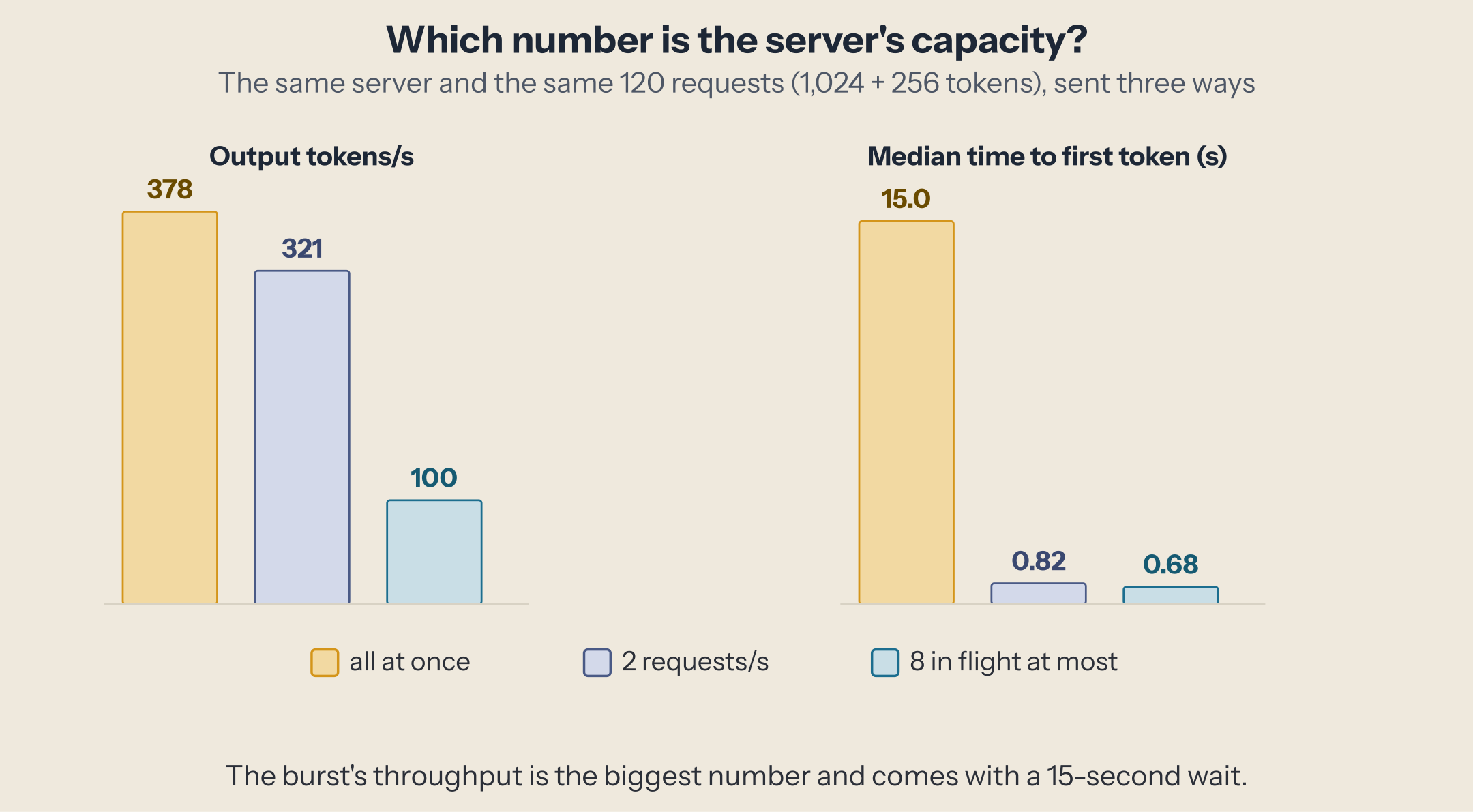 The same 120 requests sent three ways. Output tokens per second: all at once 378, 2 requests per second 321, at most 8 in flight 100. Median time to first token: 15.0 s, 0.82 s, 0.68 s.