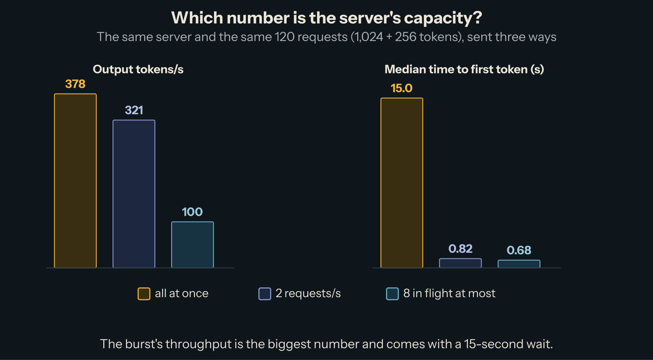 The same 120 requests sent three ways. Output tokens per second: all at once 378, 2 requests per second 321, at most 8 in flight 100. Median time to first token: 15.0 s, 0.82 s, 0.68 s.