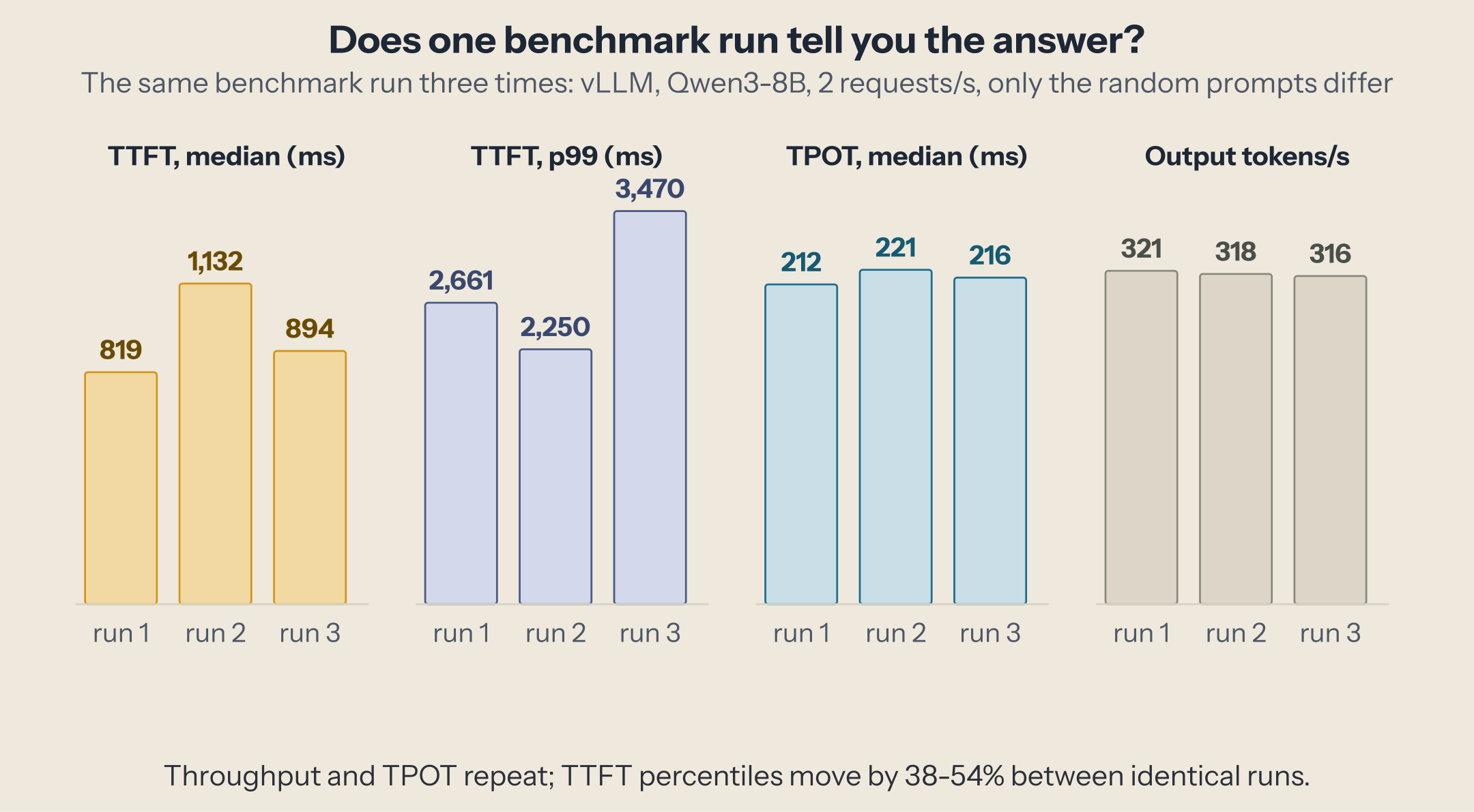 The same benchmark run three times. Median TTFT: 819, 1,132, 894 ms. p99 TTFT: 2,661, 2,250, 3,470 ms. Median TPOT: 212, 221, 216 ms. Output tokens per second: 321, 318, 316.