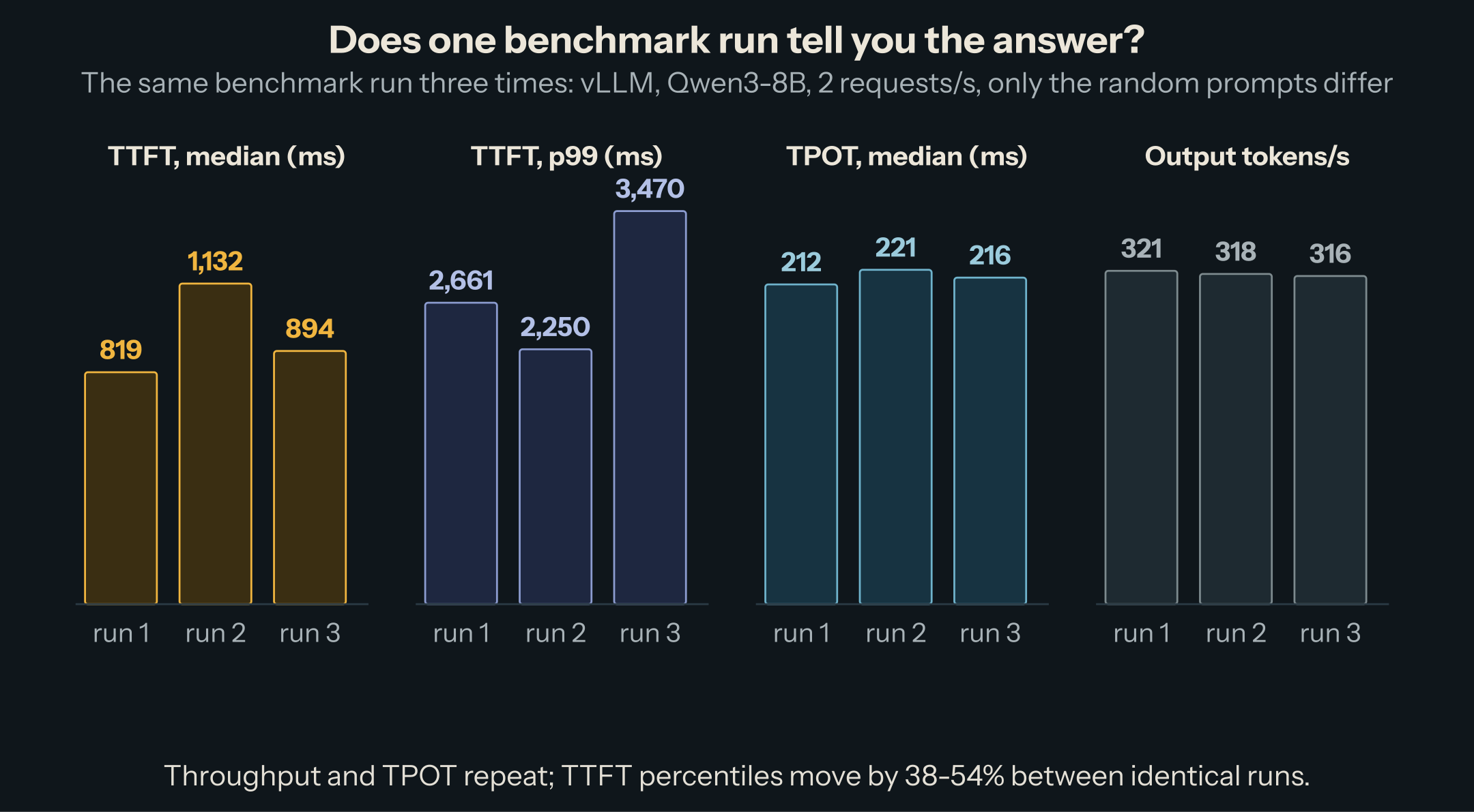 The same benchmark run three times. Median TTFT: 819, 1,132, 894 ms. p99 TTFT: 2,661, 2,250, 3,470 ms. Median TPOT: 212, 221, 216 ms. Output tokens per second: 321, 318, 316.