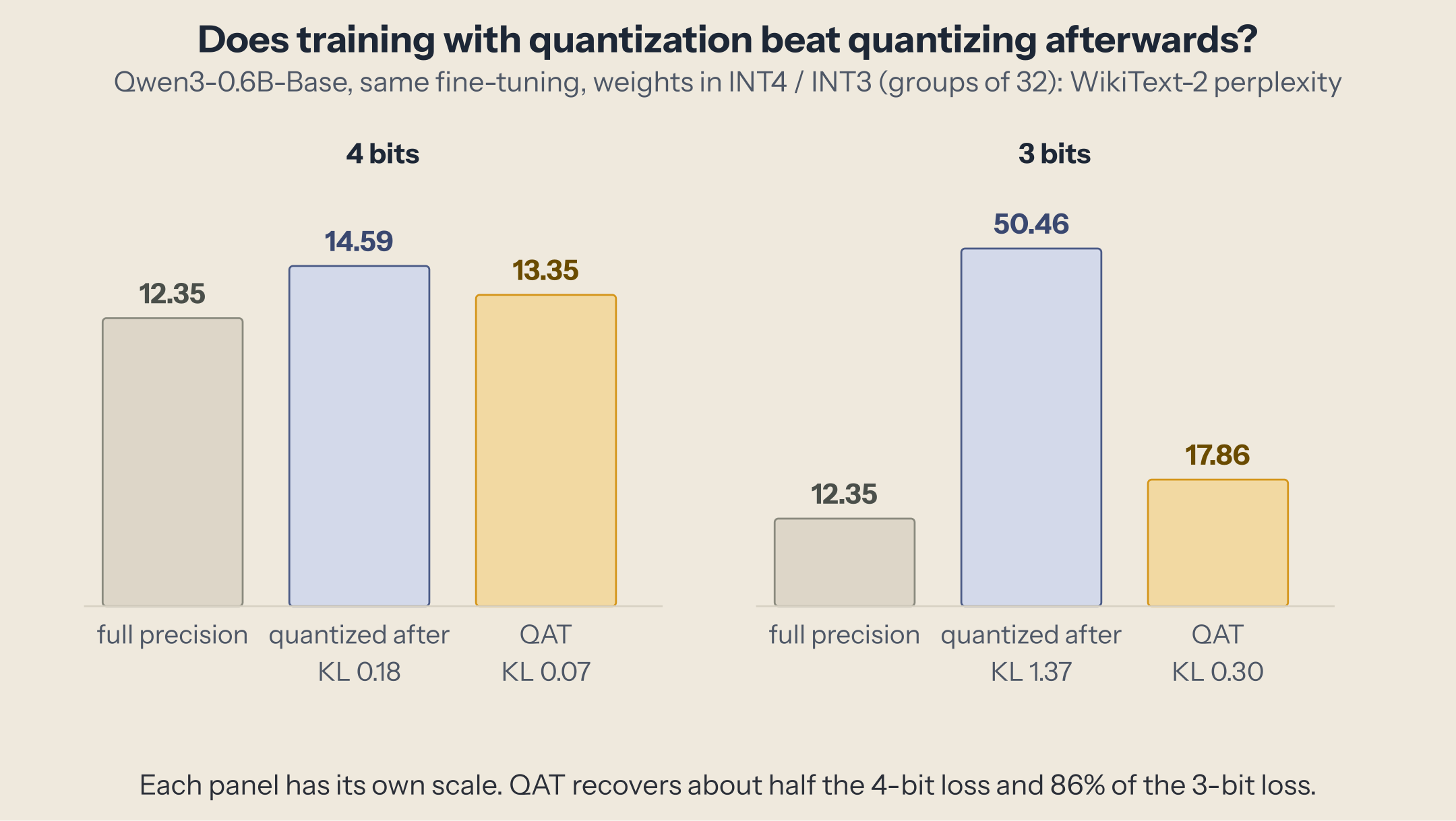 WikiText-2 perplexity of Qwen3-0.6B-Base after the same fine-tuning. At 4 bits: full precision 12.35, quantized after training 14.59 (KL 0.18), trained with QAT 13.35 (KL 0.07). At 3 bits: full precision 12.35, quantized after 50.46 (KL 1.37), QAT 17.86 (KL 0.30). Each panel has its own scale.