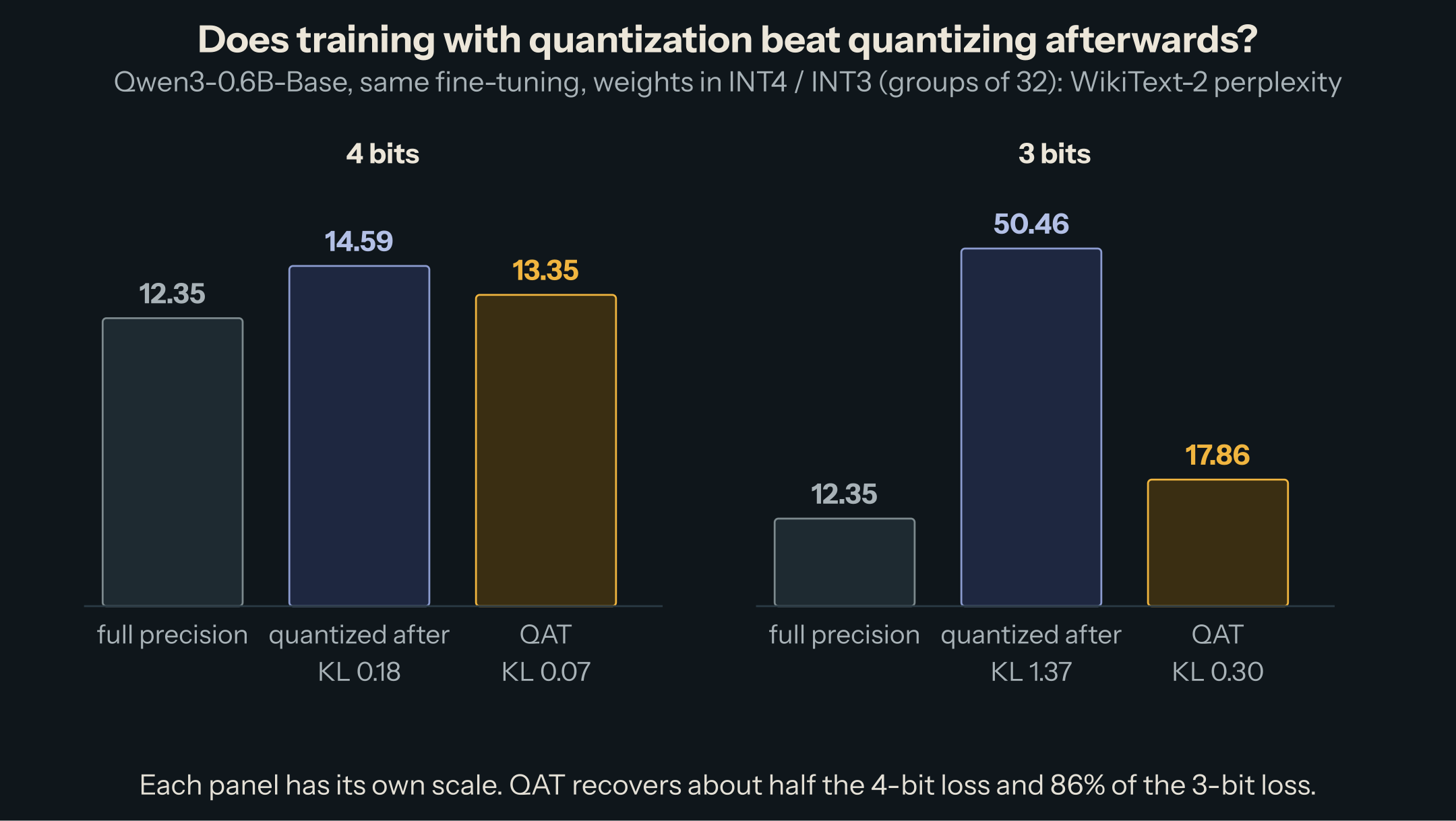 WikiText-2 perplexity of Qwen3-0.6B-Base after the same fine-tuning. At 4 bits: full precision 12.35, quantized after training 14.59 (KL 0.18), trained with QAT 13.35 (KL 0.07). At 3 bits: full precision 12.35, quantized after 50.46 (KL 1.37), QAT 17.86 (KL 0.30). Each panel has its own scale.