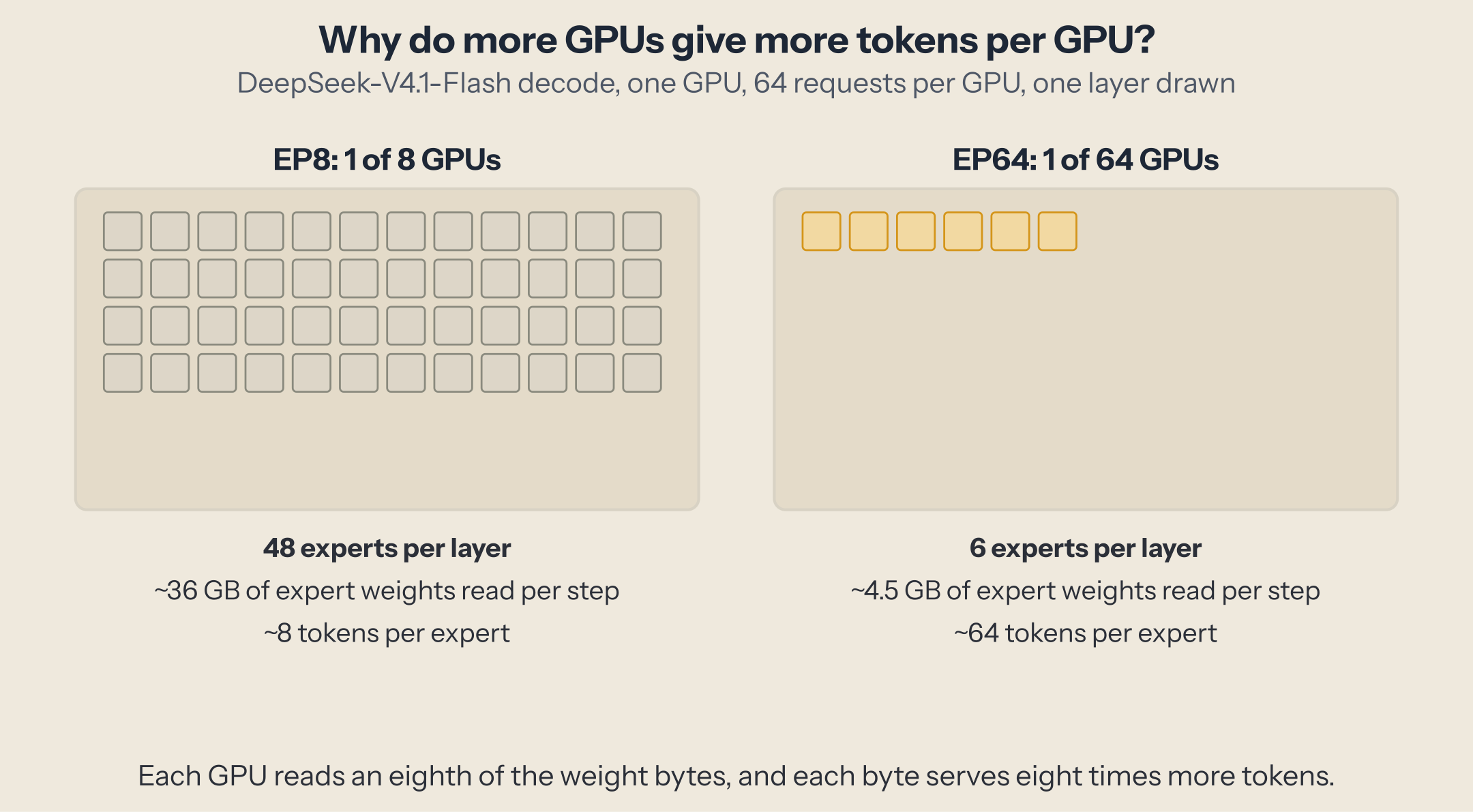 Two GPUs side by side. At EP8, a GPU holds 48 experts per layer, reads about 36 GB of expert weights per decode step, and each expert sees about 8 tokens. At EP64, a GPU holds 6 experts per layer, reads about 4.5 GB, and each expert sees about 64 tokens.