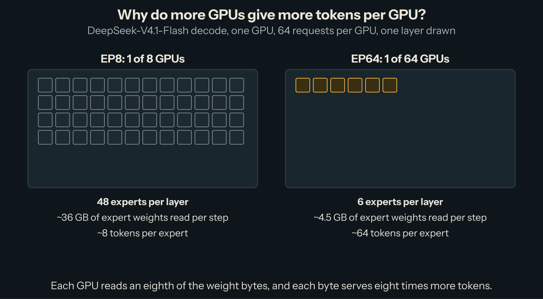 Two GPUs side by side. At EP8, a GPU holds 48 experts per layer, reads about 36 GB of expert weights per decode step, and each expert sees about 8 tokens. At EP64, a GPU holds 6 experts per layer, reads about 4.5 GB, and each expert sees about 64 tokens.