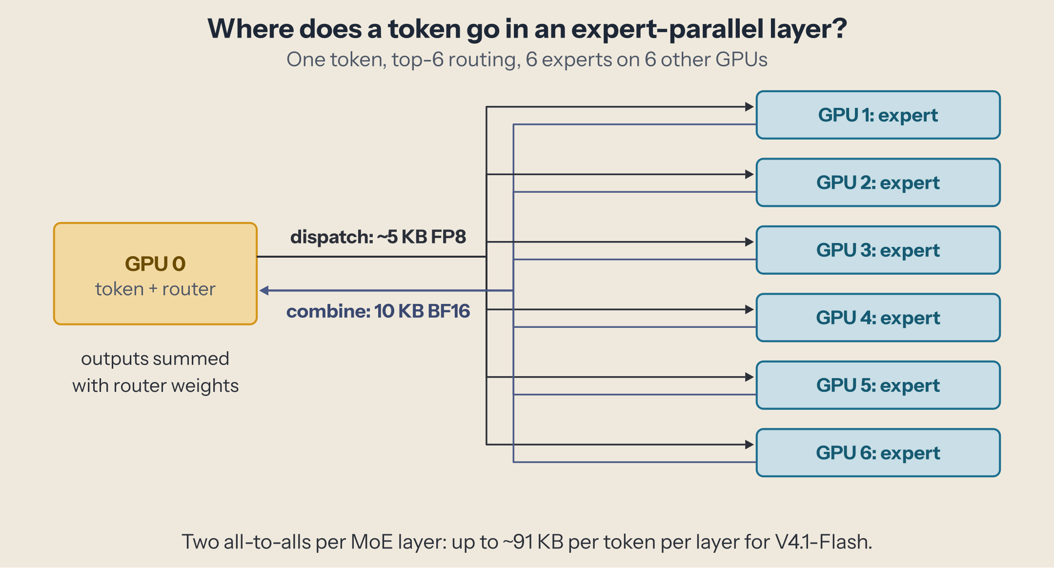 One token on GPU 0: the router picks 6 experts living on 6 different GPUs; dispatch sends the token's hidden state to each of them (in FP8 over NVLink inside the domain); each GPU runs its expert; combine sends the 6 outputs back (in BF16), where they are summed with the router weights.