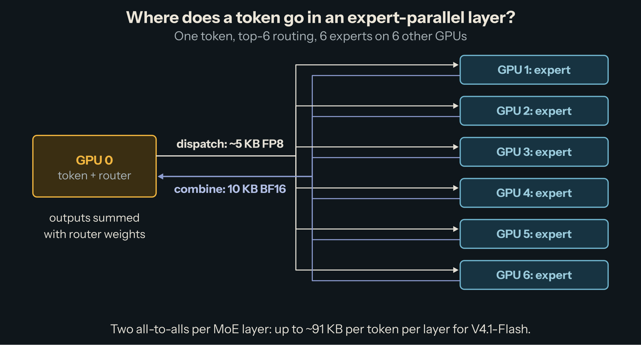 One token on GPU 0: the router picks 6 experts living on 6 different GPUs; dispatch sends the token's hidden state to each of them (in FP8 over NVLink inside the domain); each GPU runs its expert; combine sends the 6 outputs back (in BF16), where they are summed with the router weights.