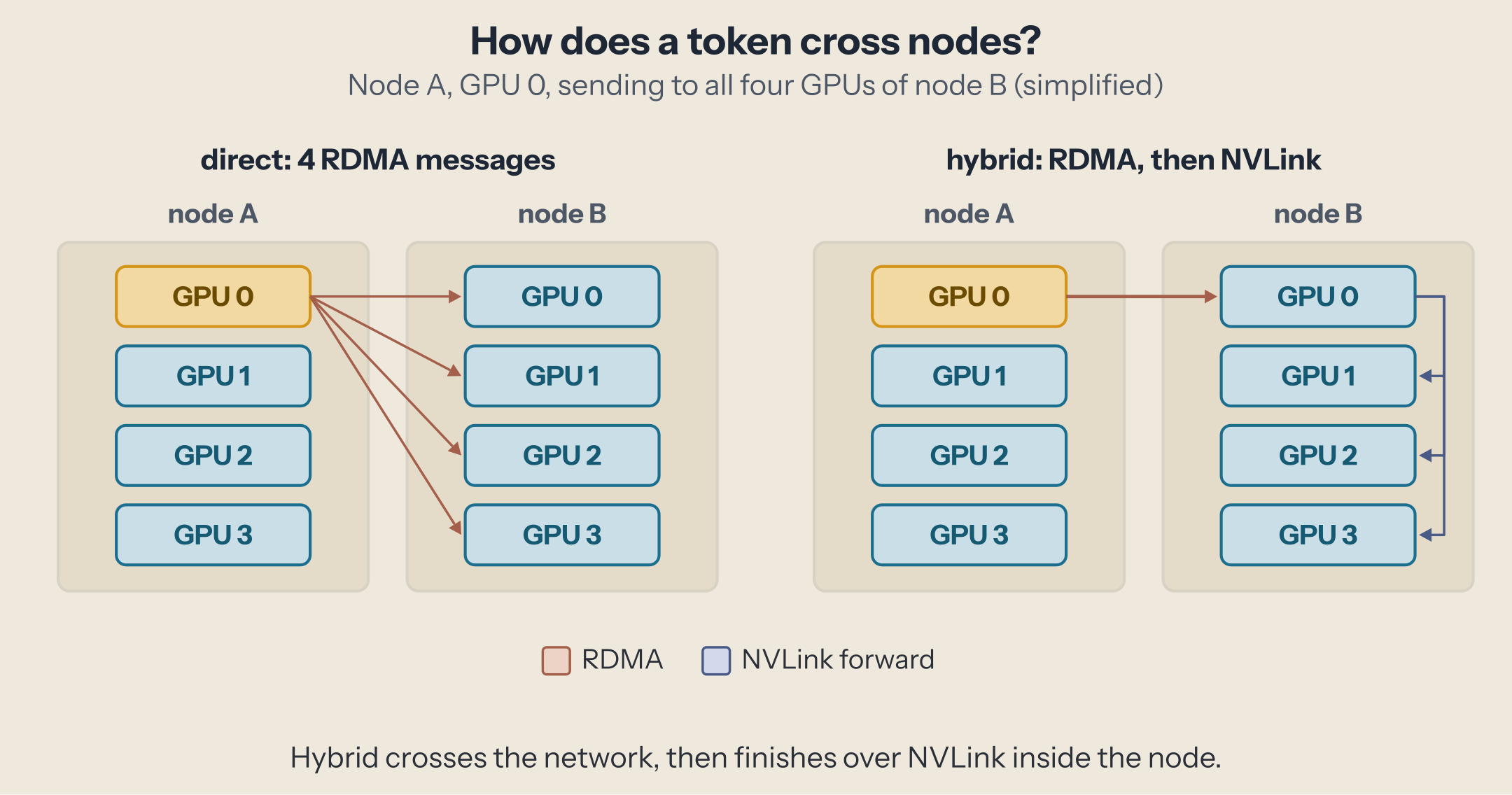 Two nodes of four GPUs, simplified. Direct: GPU 0 of node A sends over RDMA to each GPU of node B. Hybrid: traffic crosses to node B over RDMA, then is forwarded over NVLink to its destination GPUs.