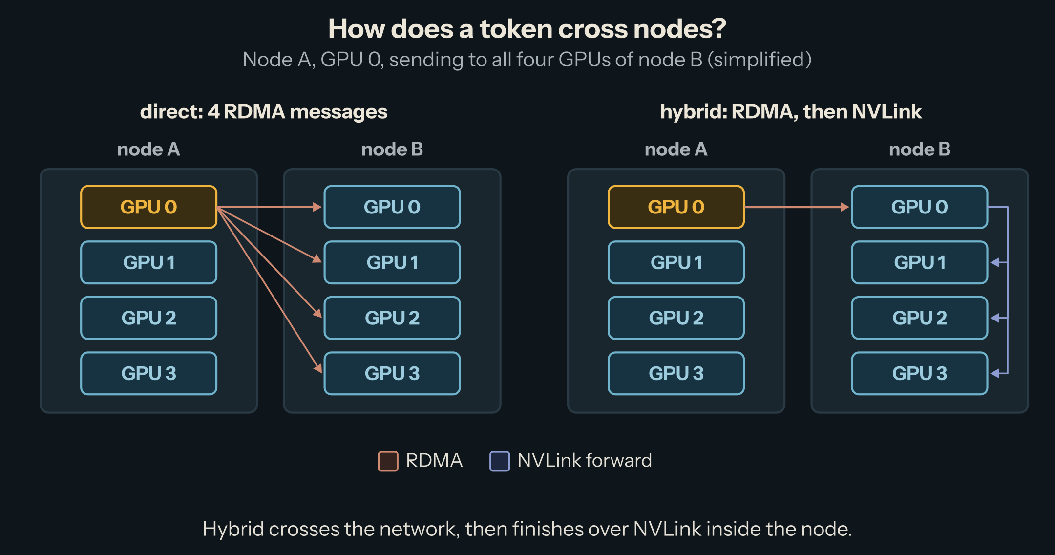 Two nodes of four GPUs, simplified. Direct: GPU 0 of node A sends over RDMA to each GPU of node B. Hybrid: traffic crosses to node B over RDMA, then is forwarded over NVLink to its destination GPUs.