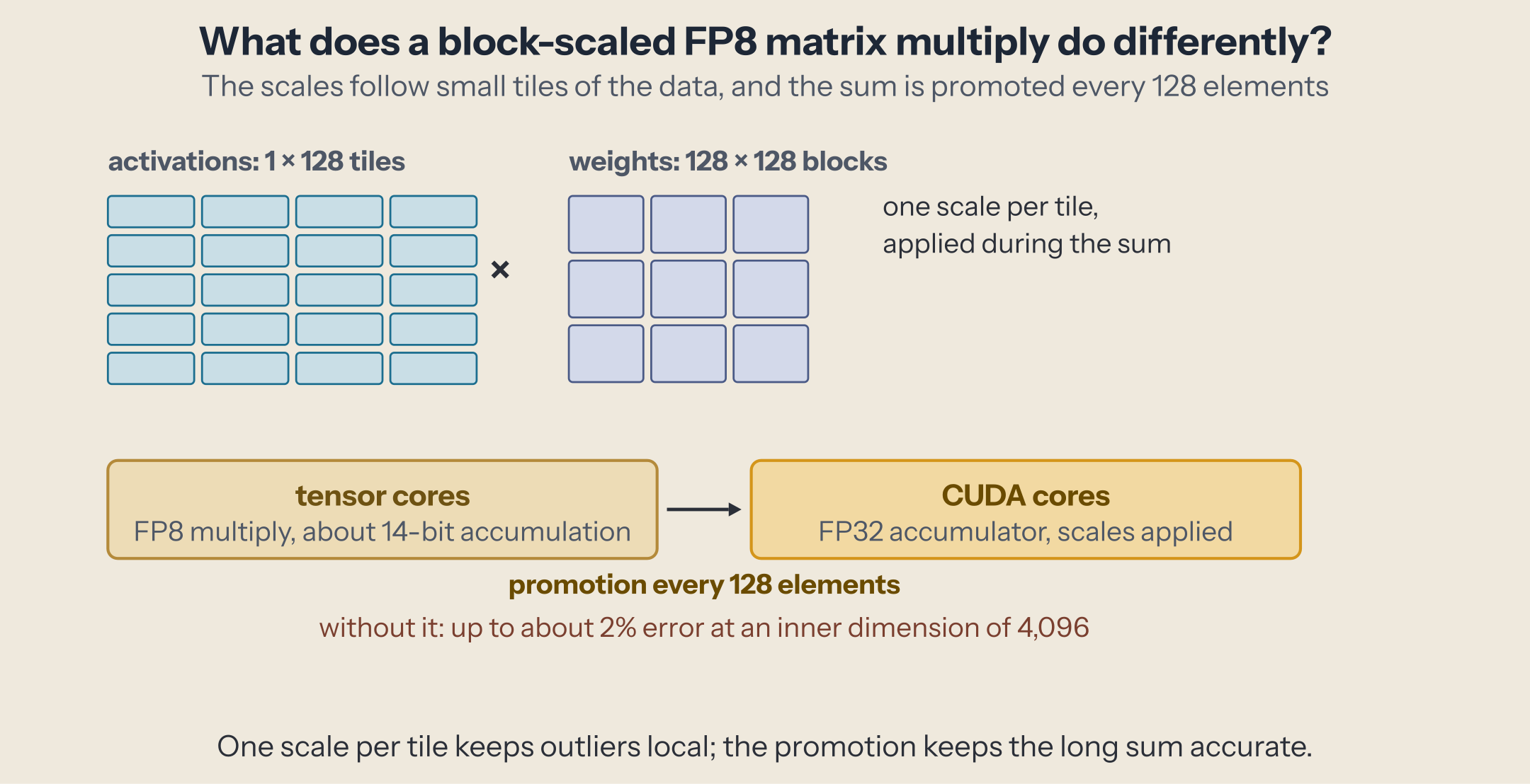 A matrix multiplication where the activation matrix is cut into 1-by-128 strips and the weight matrix into 128-by-128 blocks, each with its own scale; inside the kernel, the tensor cores accumulate a partial sum that is promoted every 128 elements into an FP32 accumulator on the CUDA cores, where the scales are applied.