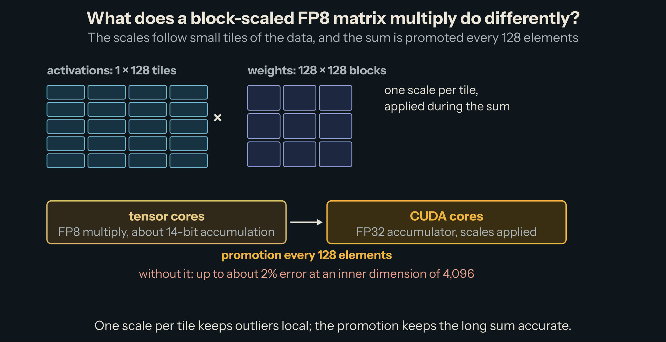 A matrix multiplication where the activation matrix is cut into 1-by-128 strips and the weight matrix into 128-by-128 blocks, each with its own scale; inside the kernel, the tensor cores accumulate a partial sum that is promoted every 128 elements into an FP32 accumulator on the CUDA cores, where the scales are applied.