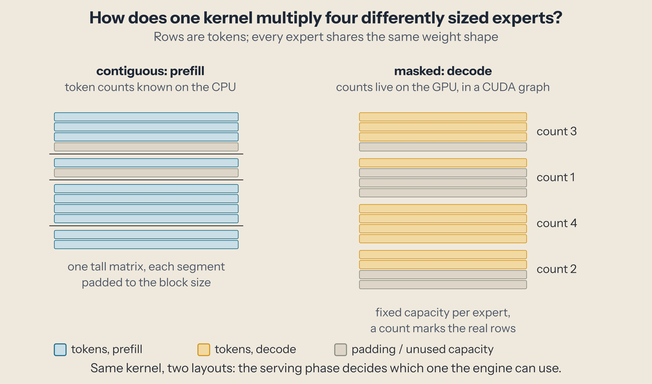 Two layouts for the same four experts. Contiguous: the tokens of each expert are concatenated into one tall matrix, each expert's segment padded up to the kernel's block size, used for prefill. Masked: each expert gets a fixed-capacity slot and a count says how many rows are real, used for decode under CUDA graphs.