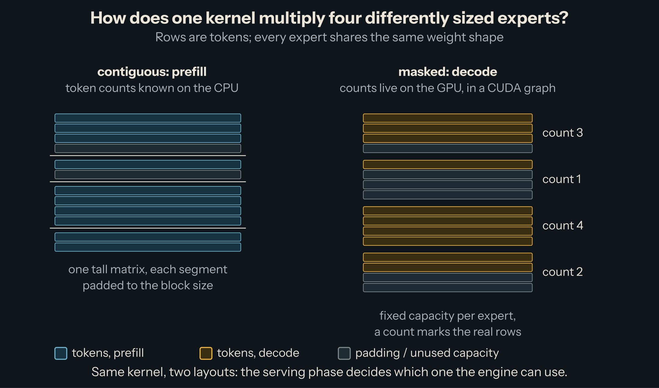 Two layouts for the same four experts. Contiguous: the tokens of each expert are concatenated into one tall matrix, each expert's segment padded up to the kernel's block size, used for prefill. Masked: each expert gets a fixed-capacity slot and a count says how many rows are real, used for decode under CUDA graphs.