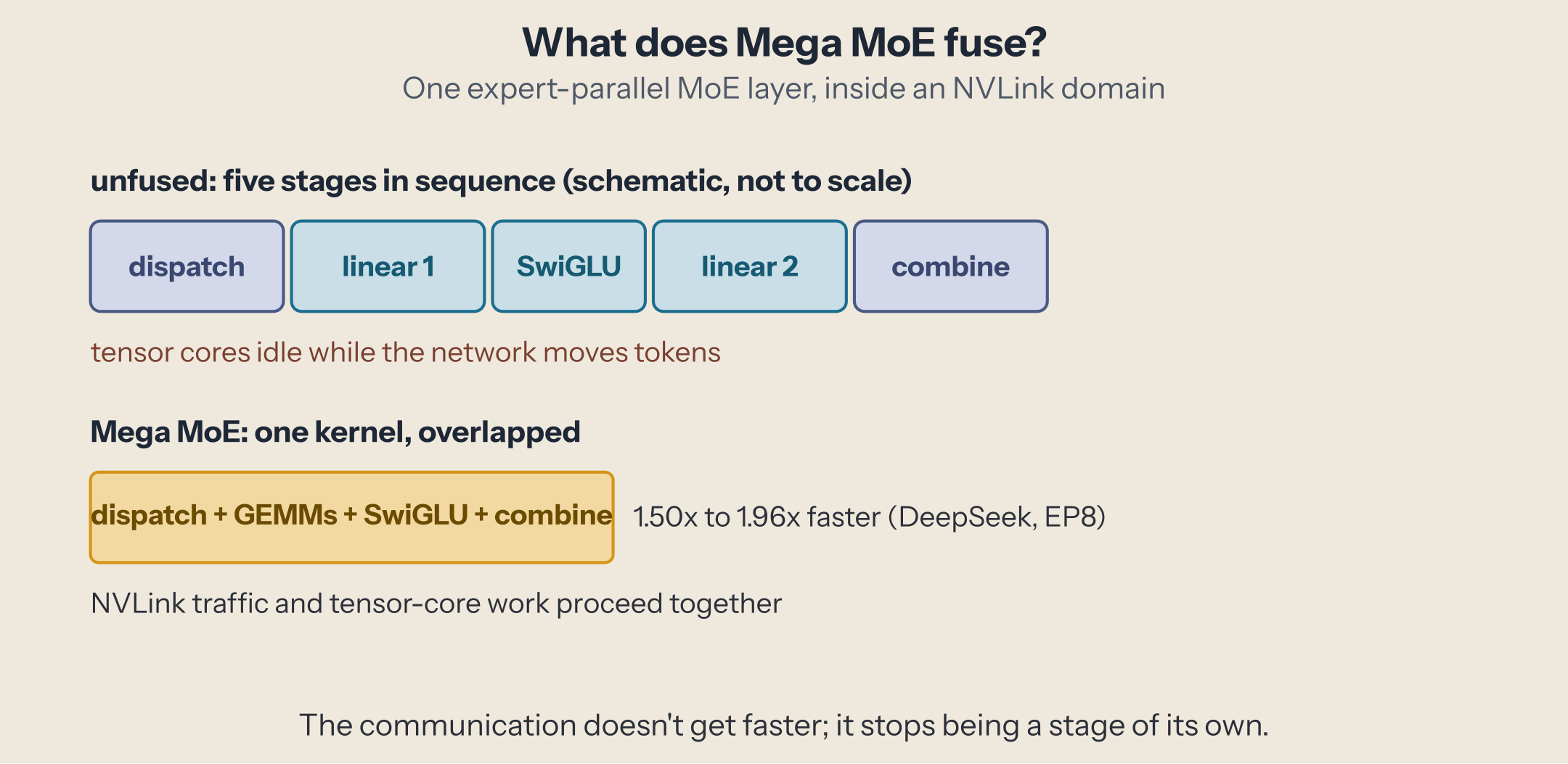 Unfused: five sequential stages, dispatch, first matrix multiply, SwiGLU, second matrix multiply, combine, with the two communication stages idle on the tensor cores. Mega MoE: one kernel where communication and computation overlap continuously.