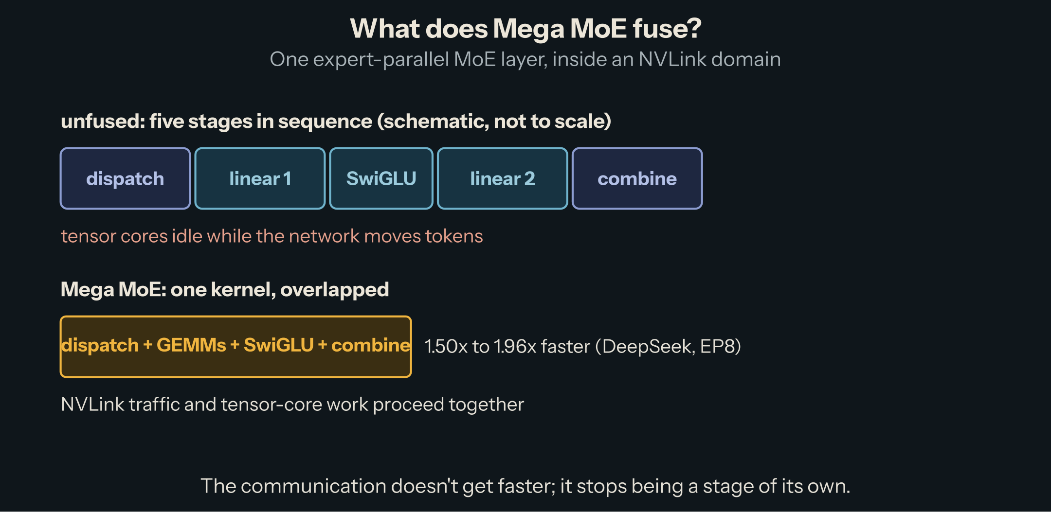 Unfused: five sequential stages, dispatch, first matrix multiply, SwiGLU, second matrix multiply, combine, with the two communication stages idle on the tensor cores. Mega MoE: one kernel where communication and computation overlap continuously.