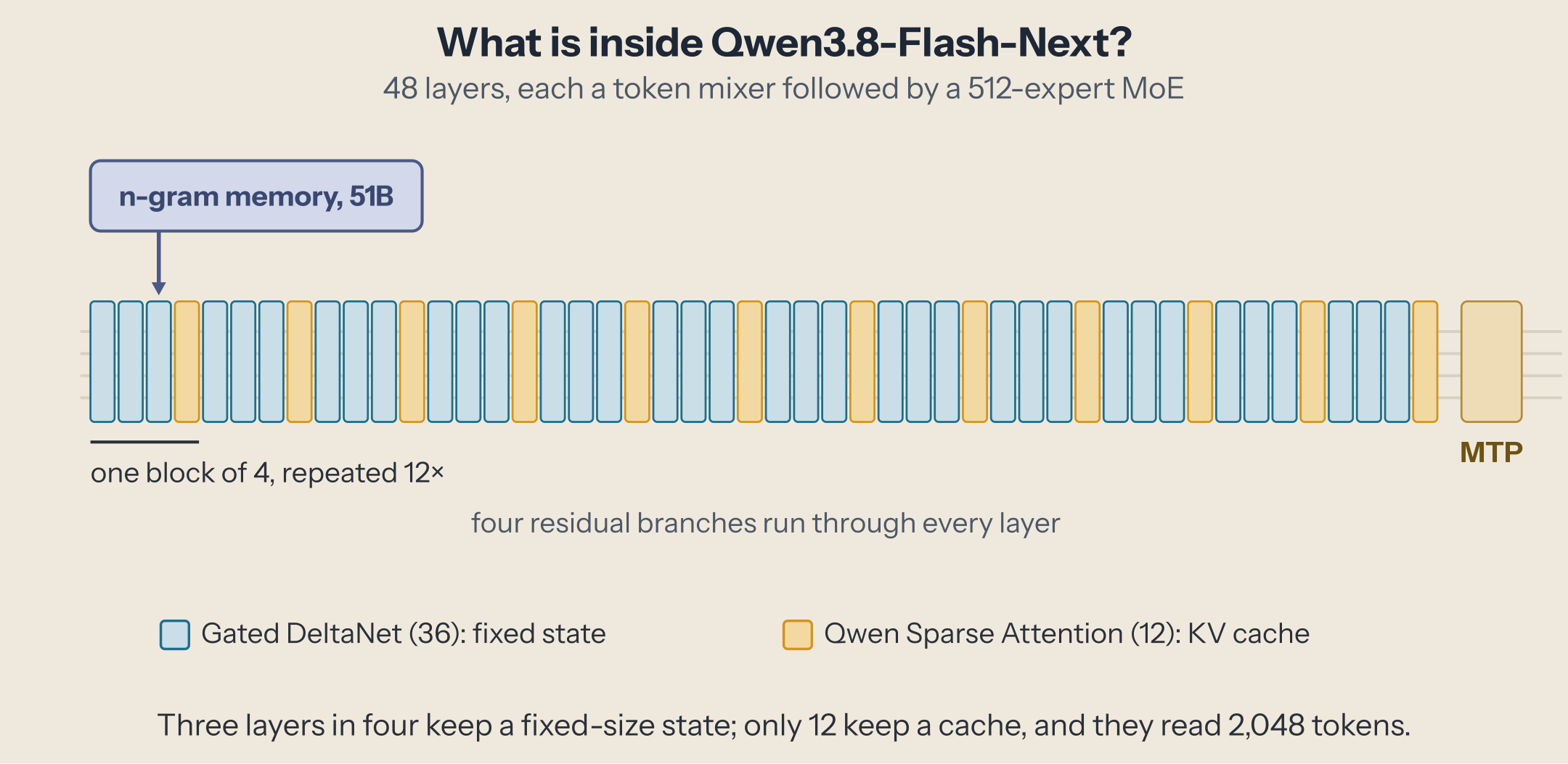 The 48 layers drawn as 12 identical blocks of three Gated DeltaNet layers and one Qwen Sparse Attention layer, each followed by a 512-expert MoE layer; the n-gram memory enters at layer 2; four residual branches run through the whole stack; one MTP layer sits after the last block.