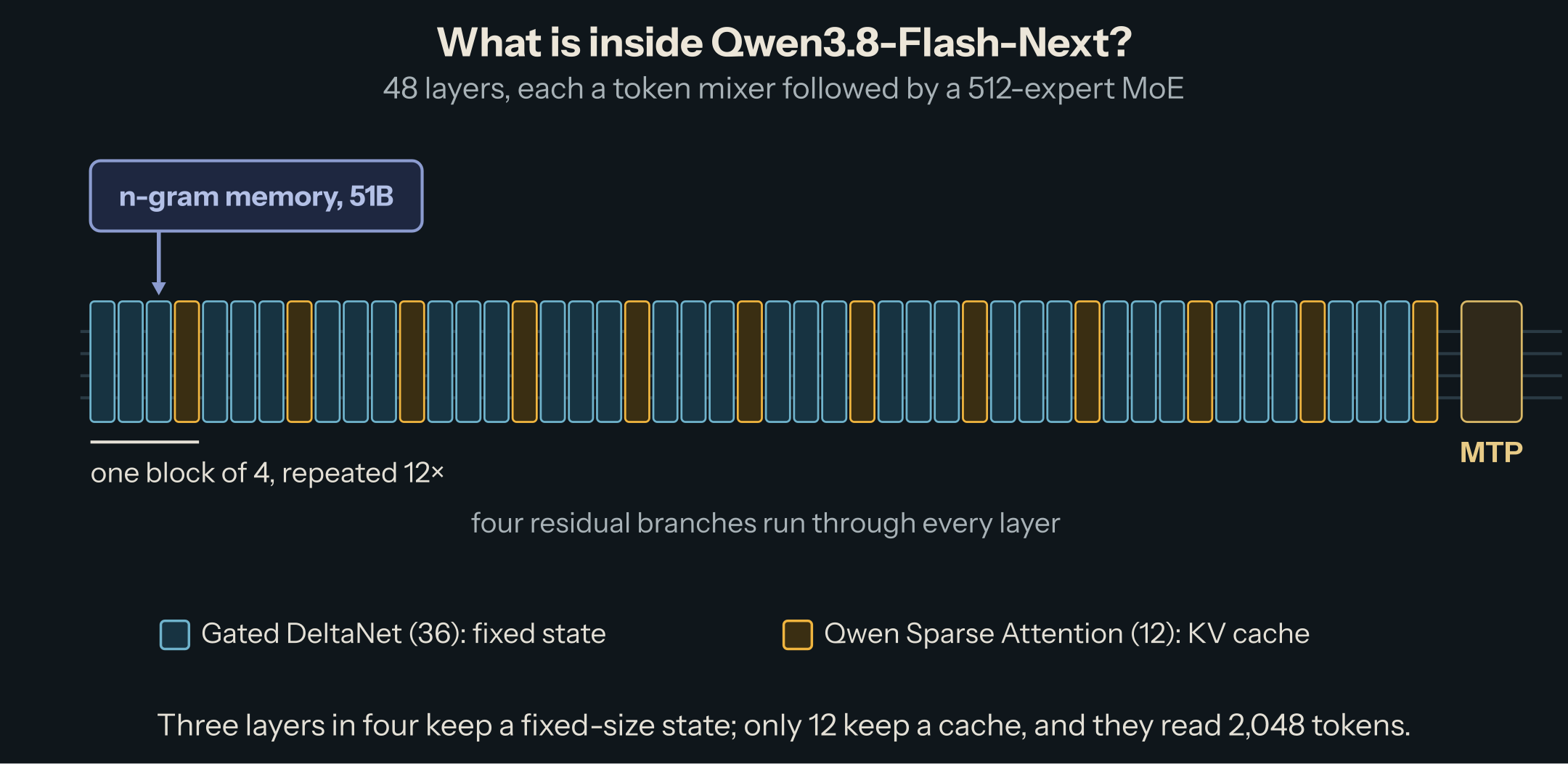 The 48 layers drawn as 12 identical blocks of three Gated DeltaNet layers and one Qwen Sparse Attention layer, each followed by a 512-expert MoE layer; the n-gram memory enters at layer 2; four residual branches run through the whole stack; one MTP layer sits after the last block.