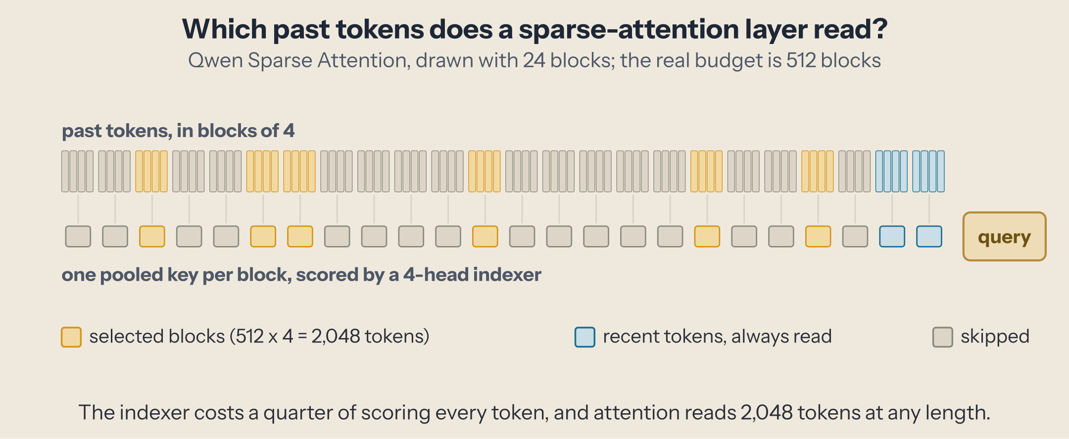 A long context drawn as a row of tokens grouped into blocks of four; the indexer scores each block with one pooled key; the 512 best blocks (2,048 tokens) plus the most recent tokens go to attention, the rest are skipped.