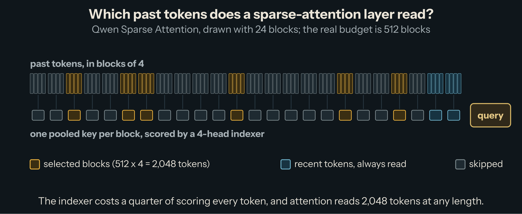 A long context drawn as a row of tokens grouped into blocks of four; the indexer scores each block with one pooled key; the 512 best blocks (2,048 tokens) plus the most recent tokens go to attention, the rest are skipped.