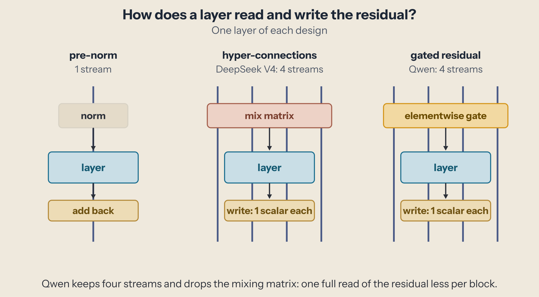 Three ways to connect a layer to the residual: one stream read through a normalization (pre-norm); DeepSeek's hyper-connections, four streams mixed by a learned matrix before every layer; Qwen's gated residual, four streams read through an elementwise gate and written with one per-token scalar per branch, without the mixing matrix.
