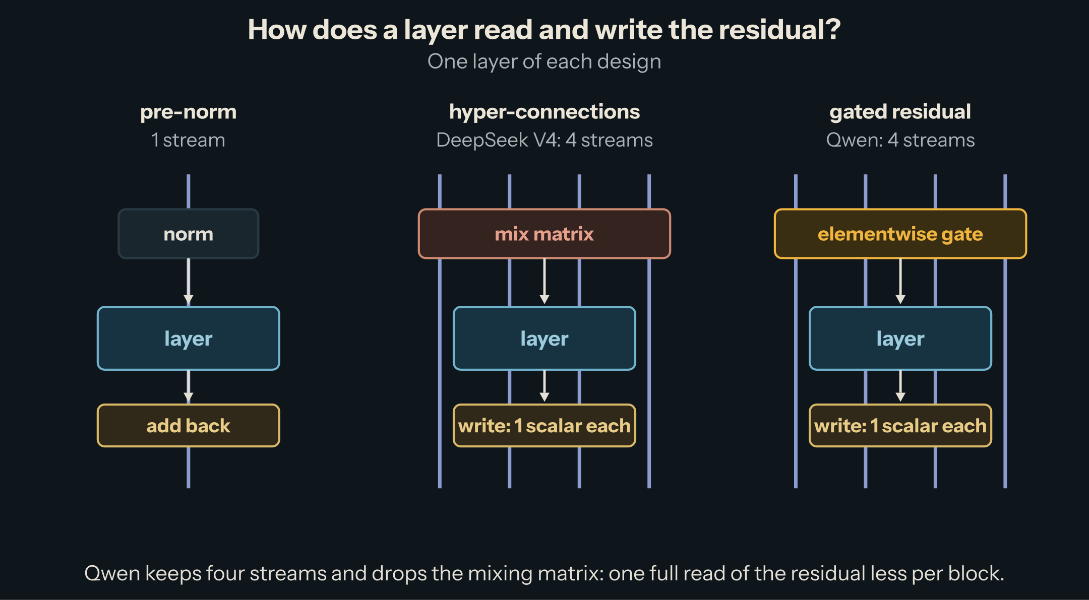 Three ways to connect a layer to the residual: one stream read through a normalization (pre-norm); DeepSeek's hyper-connections, four streams mixed by a learned matrix before every layer; Qwen's gated residual, four streams read through an elementwise gate and written with one per-token scalar per branch, without the mixing matrix.