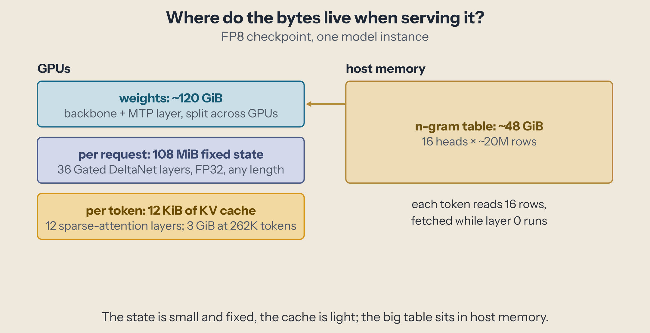 Where the bytes live when serving Qwen3.8-Flash-Next in FP8: on the GPUs, about 120 GiB of backbone weights, the 108 MiB fixed state per request and 12 KiB per token of QSA cache (3 GiB at 262K tokens); in host memory, about 48 GiB of n-gram table, of which each token reads 16 rows.