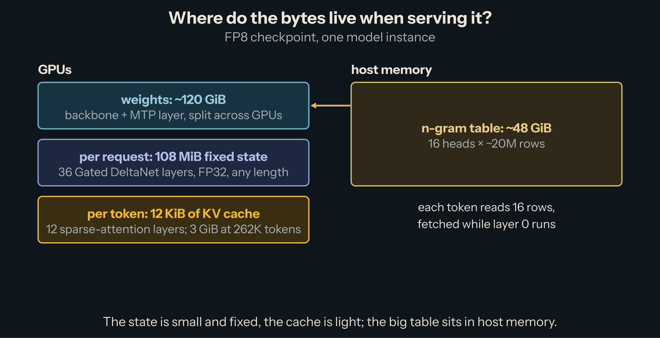 Where the bytes live when serving Qwen3.8-Flash-Next in FP8: on the GPUs, about 120 GiB of backbone weights, the 108 MiB fixed state per request and 12 KiB per token of QSA cache (3 GiB at 262K tokens); in host memory, about 48 GiB of n-gram table, of which each token reads 16 rows.