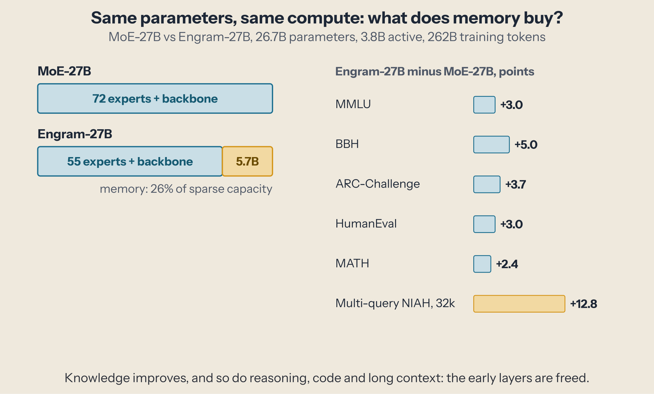 Two bars of 26.7 billion parameters: the MoE model spends them on 72 experts, the Engram model on 55 experts plus 5.7 billion parameters of memory. Next to them, Engram's gains at equal compute: MMLU +3.0, BBH +5.0, ARC-Challenge +3.7, HumanEval +3.0, MATH +2.4, and, at matched pretraining loss, multi-query needle-in-a-haystack from 84.2 to 97.0.
