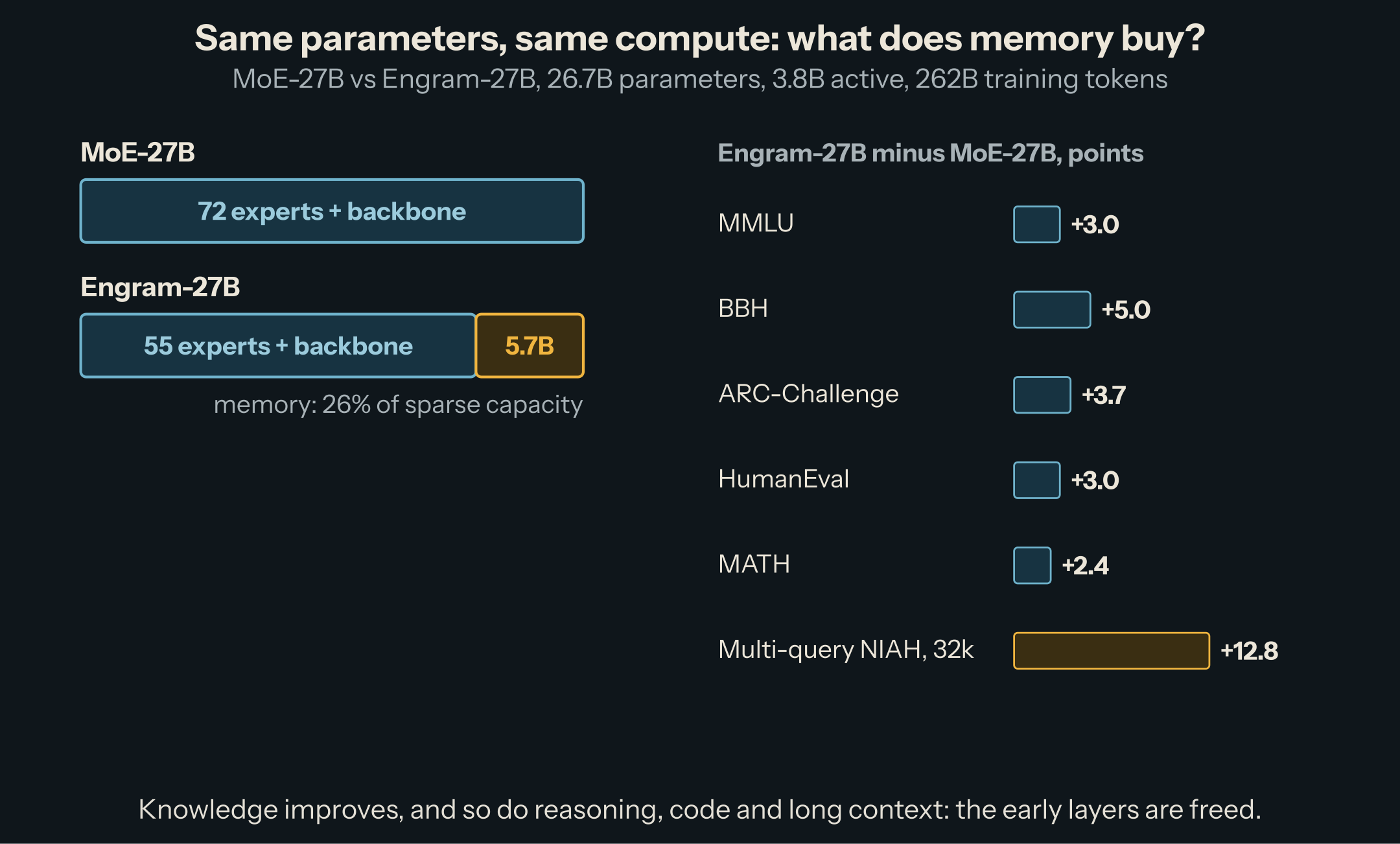Two bars of 26.7 billion parameters: the MoE model spends them on 72 experts, the Engram model on 55 experts plus 5.7 billion parameters of memory. Next to them, Engram's gains at equal compute: MMLU +3.0, BBH +5.0, ARC-Challenge +3.7, HumanEval +3.0, MATH +2.4, and, at matched pretraining loss, multi-query needle-in-a-haystack from 84.2 to 97.0.