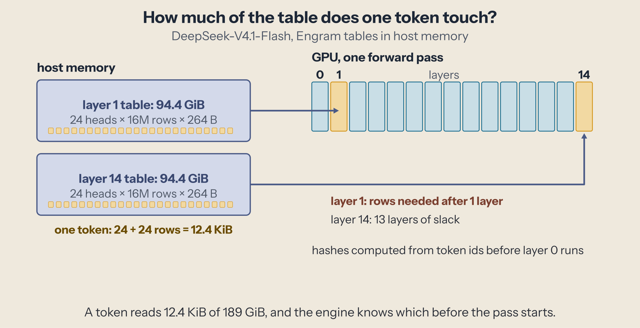 On the left, the 189 GiB of DeepSeek-V4.1-Flash Engram tables in host memory; on the right, the GPU running layers 0 to 14. One token reads 48 rows, 12.4 KiB: the rows for layer 1 must arrive while layer 0 runs, the rows for layer 14 have thirteen layers of slack.