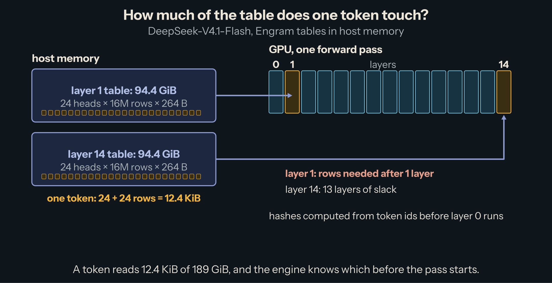 On the left, the 189 GiB of DeepSeek-V4.1-Flash Engram tables in host memory; on the right, the GPU running layers 0 to 14. One token reads 48 rows, 12.4 KiB: the rows for layer 1 must arrive while layer 0 runs, the rows for layer 14 have thirteen layers of slack.