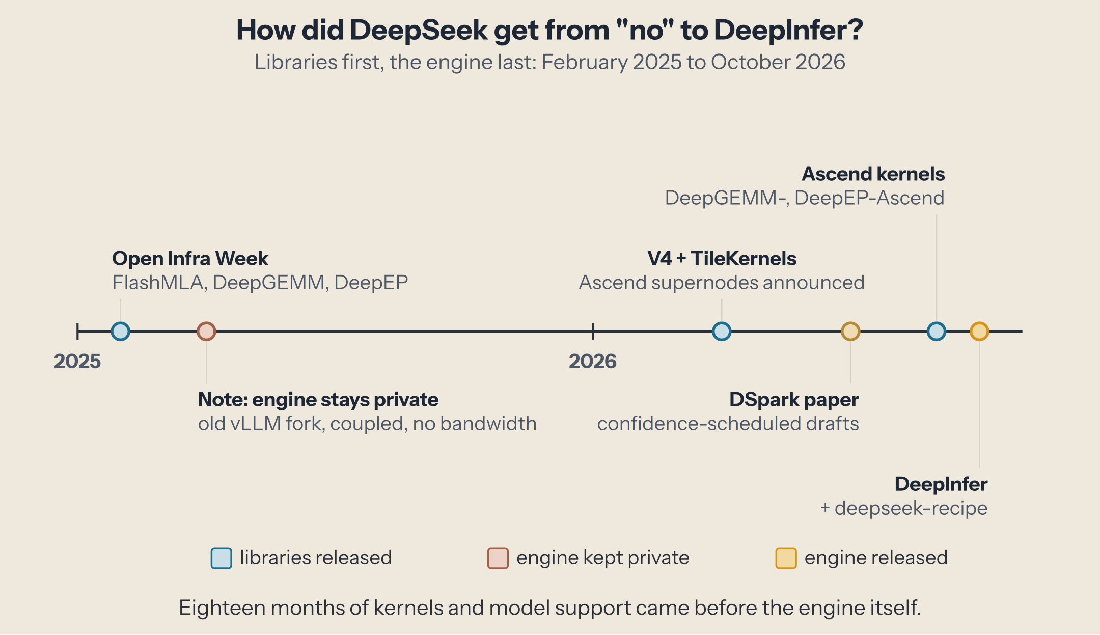 Timeline from February 2025 to October 2026: Open Infra Week releases FlashMLA, DeepGEMM and DeepEP; the April 2025 note says the engine will stay private; V4 launches in April 2026 with Ascend supernode support; TileKernels; the DSpark paper in July; SGLang's V4.1 support in September; DeepGEMM-Ascend and DeepEP-Ascend on 29-30 September; DeepInfer on 20 October 2026, with deepseek-recipe announced alongside.