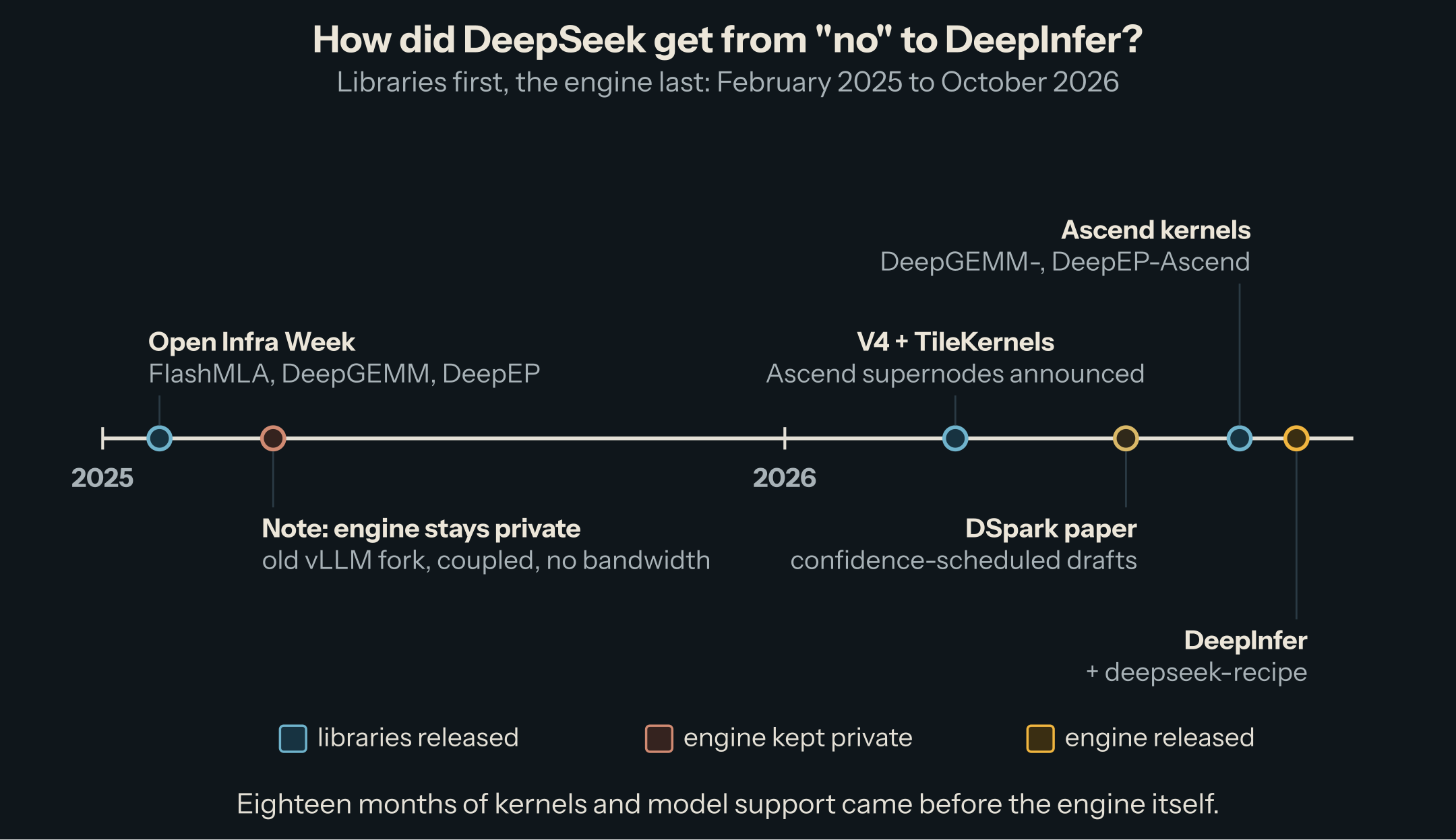 Timeline from February 2025 to October 2026: Open Infra Week releases FlashMLA, DeepGEMM and DeepEP; the April 2025 note says the engine will stay private; V4 launches in April 2026 with Ascend supernode support; TileKernels; the DSpark paper in July; SGLang's V4.1 support in September; DeepGEMM-Ascend and DeepEP-Ascend on 29-30 September; DeepInfer on 20 October 2026, with deepseek-recipe announced alongside.