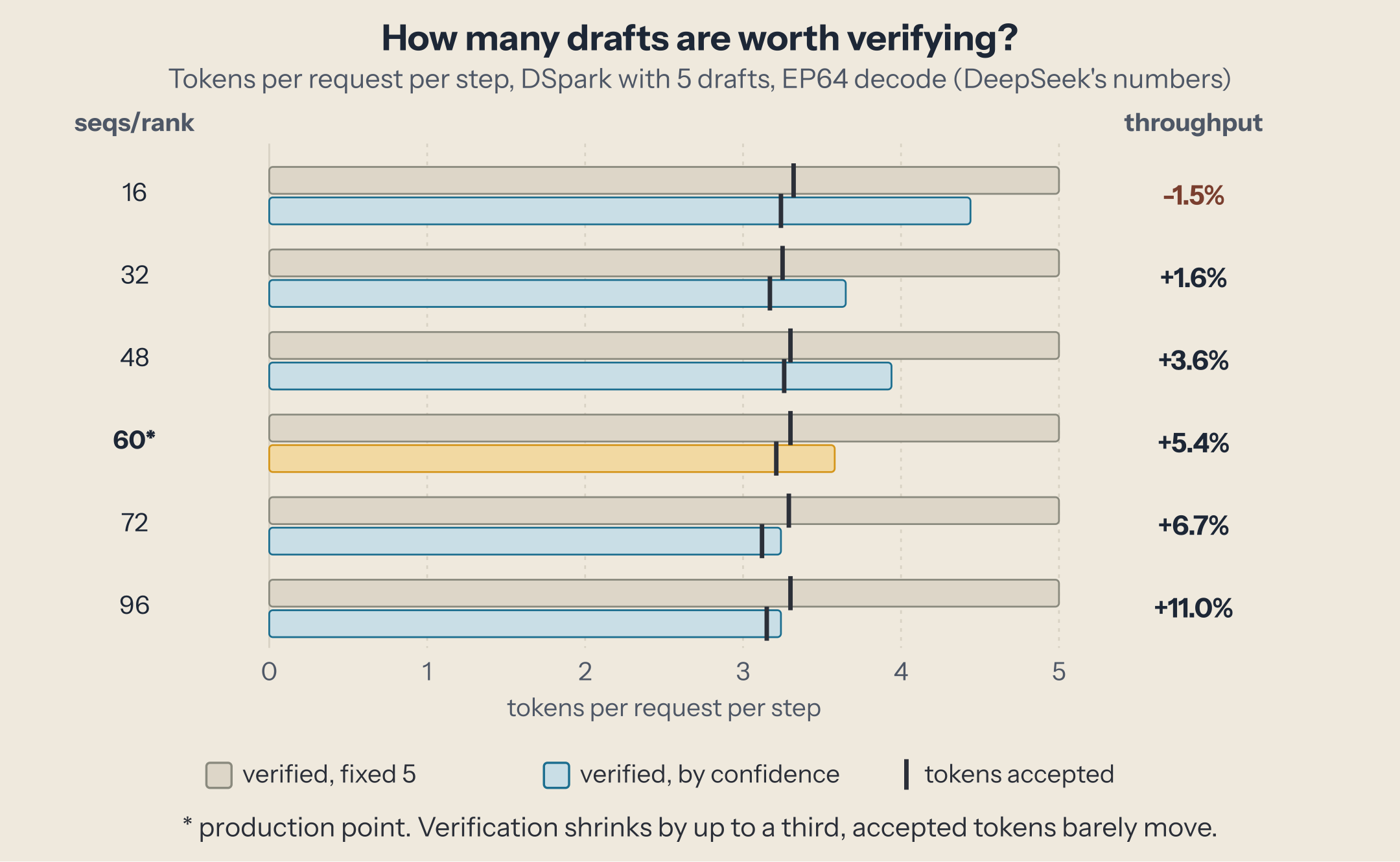 For 16 to 96 sequences per rank, bars compare tokens verified per request per step with fixed five-token verification and with confidence scheduling (4.44 down to 3.24), while the tokens accepted stay between 3.1 and 3.3; the throughput gain goes from -1.5% at 16 sequences to +11% at 96, +5.4% at the production point of 60.