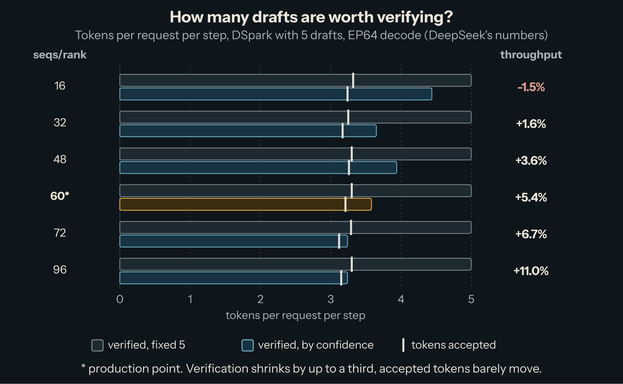 For 16 to 96 sequences per rank, bars compare tokens verified per request per step with fixed five-token verification and with confidence scheduling (4.44 down to 3.24), while the tokens accepted stay between 3.1 and 3.3; the throughput gain goes from -1.5% at 16 sequences to +11% at 96, +5.4% at the production point of 60.