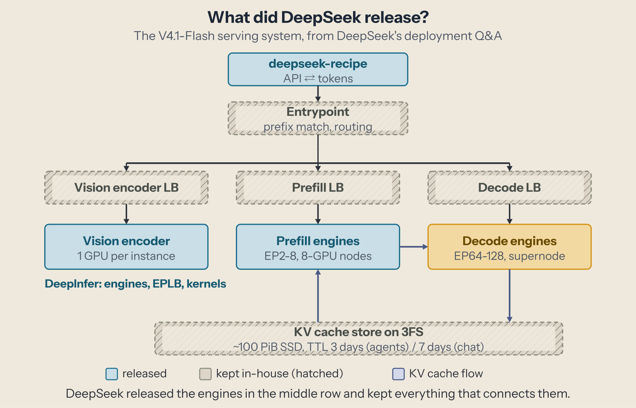 DeepSeek's V4.1-Flash serving system: deepseek-recipe converts API requests to tokens; an entrypoint routes them through vision-encoder, prefill and decode load balancers to their services, each with an in-engine expert-parallel balancer; KV cache flows from prefill to decode and to an external 3FS store. Released: recipe, the engine with its EPLB, the kernels. Kept: entrypoint, the three load balancers, the KV cache store.