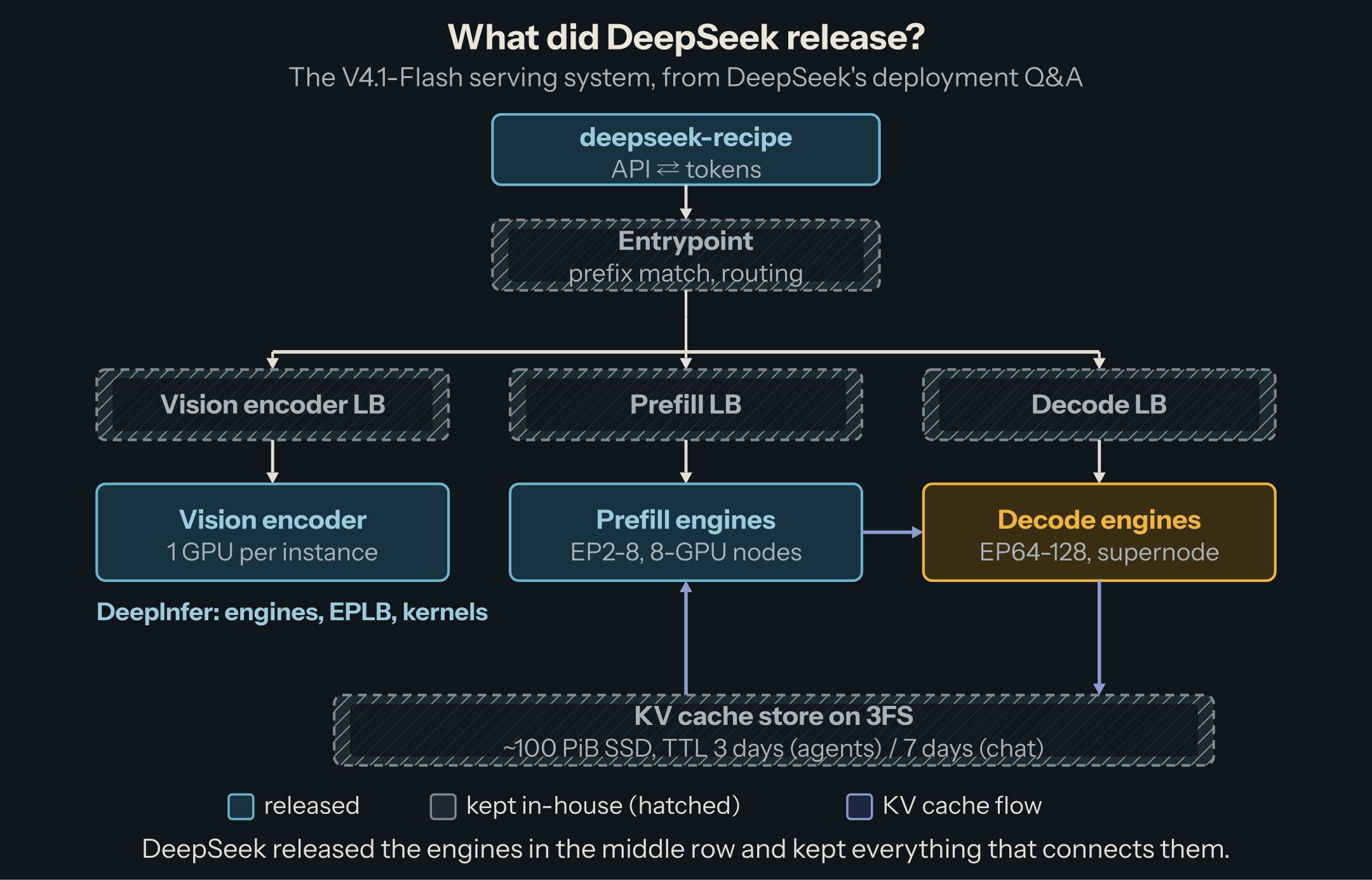 DeepSeek's V4.1-Flash serving system: deepseek-recipe converts API requests to tokens; an entrypoint routes them through vision-encoder, prefill and decode load balancers to their services, each with an in-engine expert-parallel balancer; KV cache flows from prefill to decode and to an external 3FS store. Released: recipe, the engine with its EPLB, the kernels. Kept: entrypoint, the three load balancers, the KV cache store.