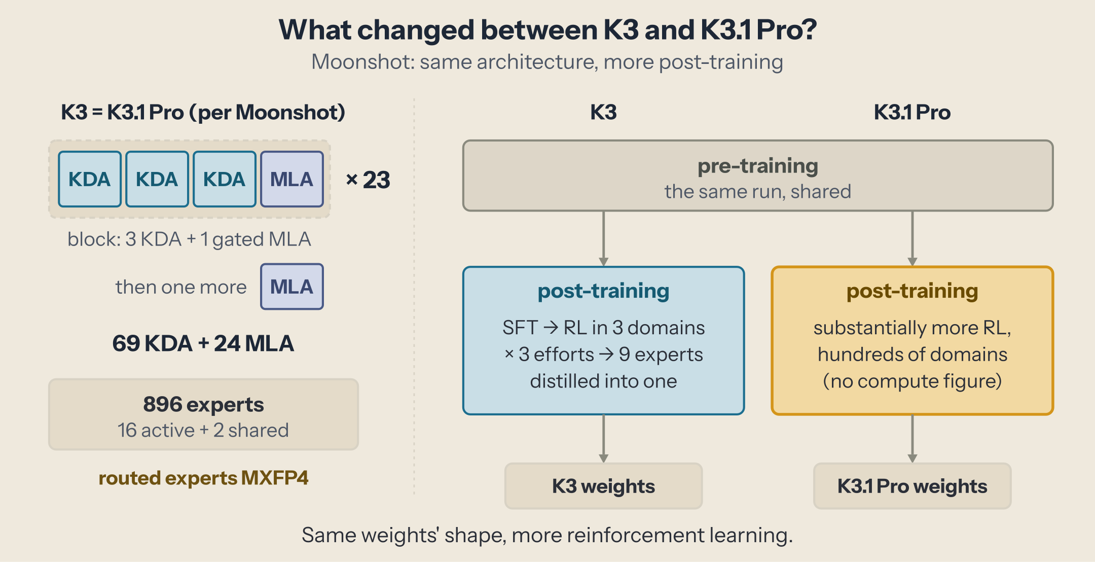K3's stack drawn once: 23 blocks of three KDA layers and one MLA layer, a final MLA layer, 896 experts with 16 active and 2 shared, MXFP4 routed experts. Beside it, the training pipeline: pre-training unchanged, and post-training, where K3 used SFT then reinforcement learning in three domains distilled into one model, and K3.1 Pro adds substantially more reinforcement learning across hundreds of domains.